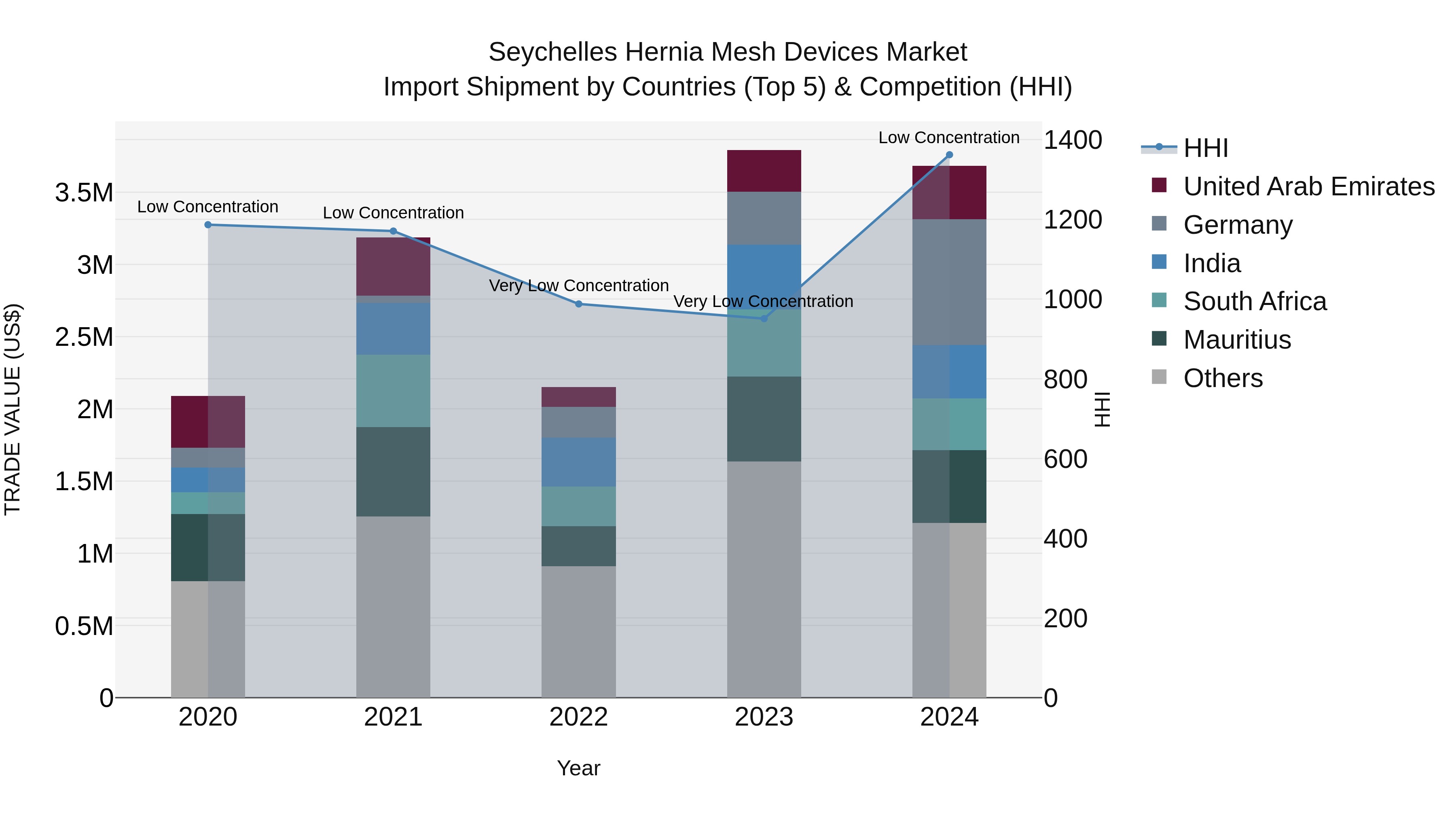 Seychelles Hernia Mesh Devices Market: Top 5 Importing Countries and Market Competition (HHI) Analysis