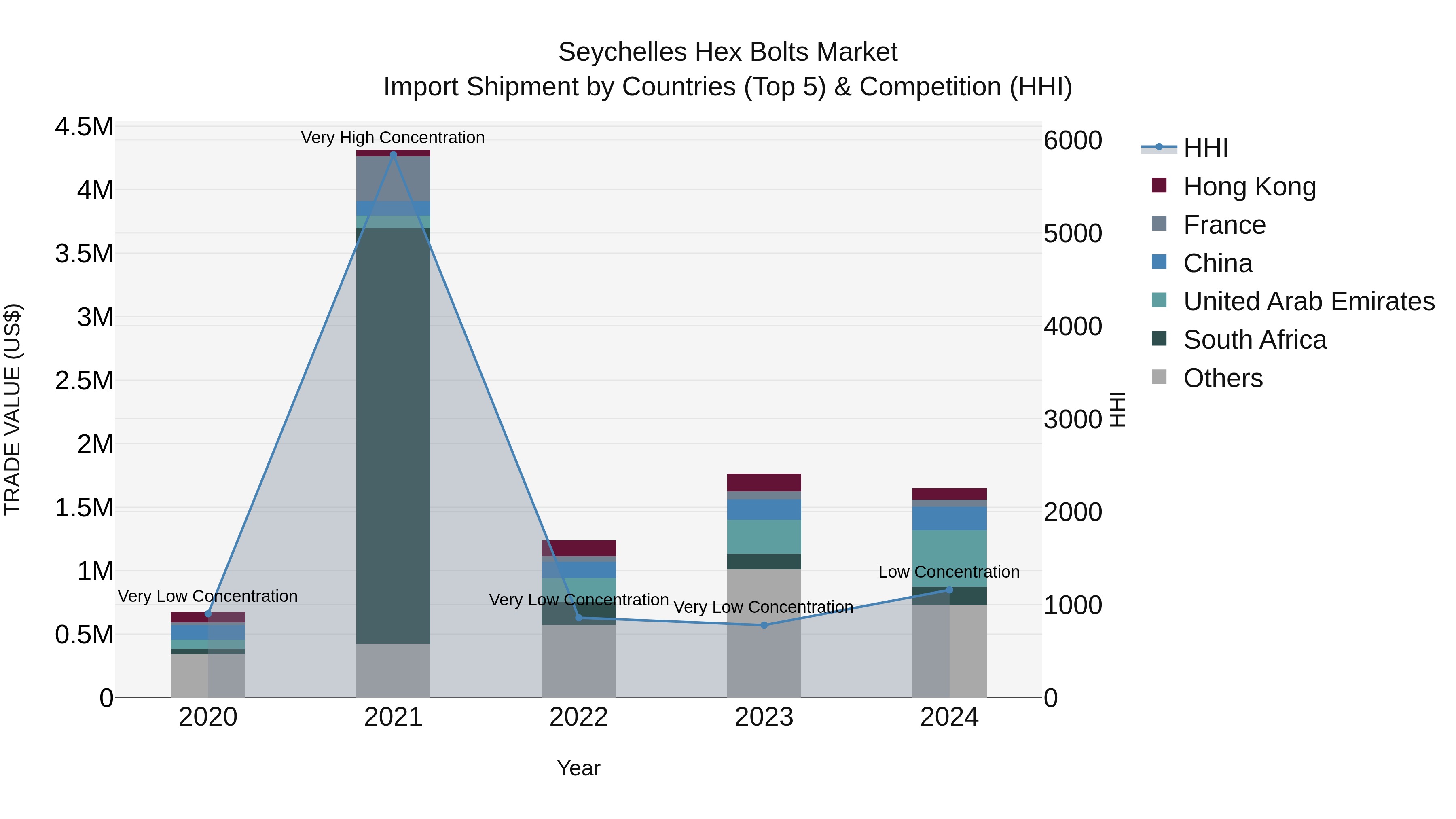 Seychelles Hex Bolts Market: Top 5 Importing Countries and Market Competition (HHI) Analysis
