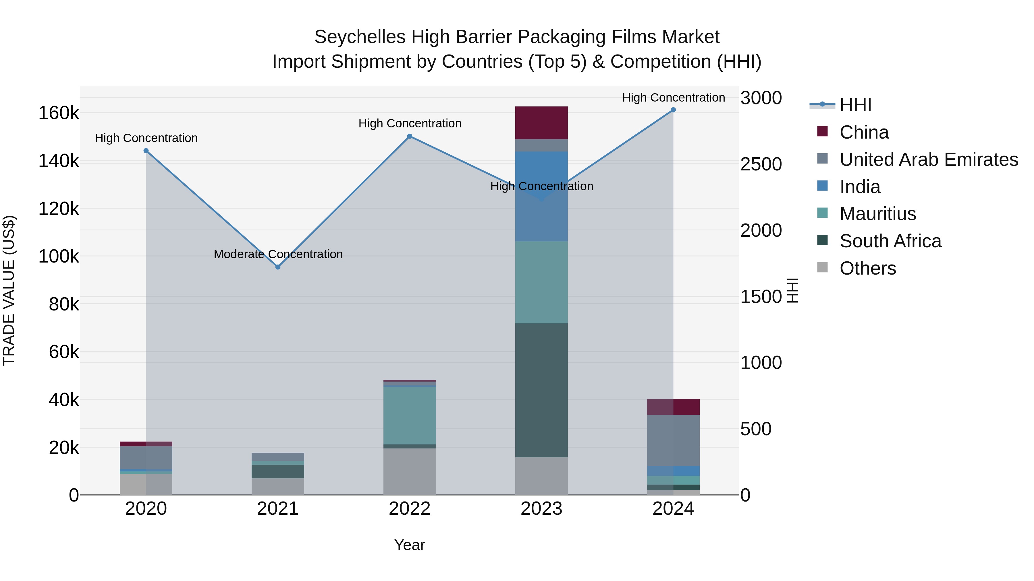 Seychelles High Barrier Packaging Films Market: Top 5 Importing Countries and Market Competition (HHI) Analysis