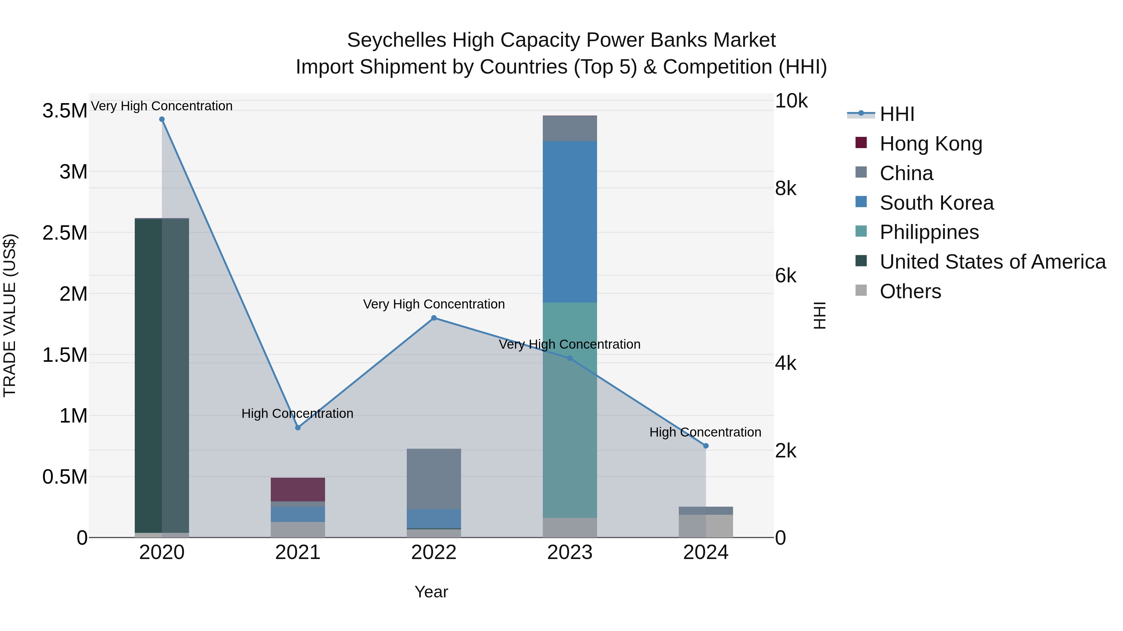 Seychelles High Capacity Power Banks Market: Top 5 Importing Countries and Market Competition (HHI) Analysis
