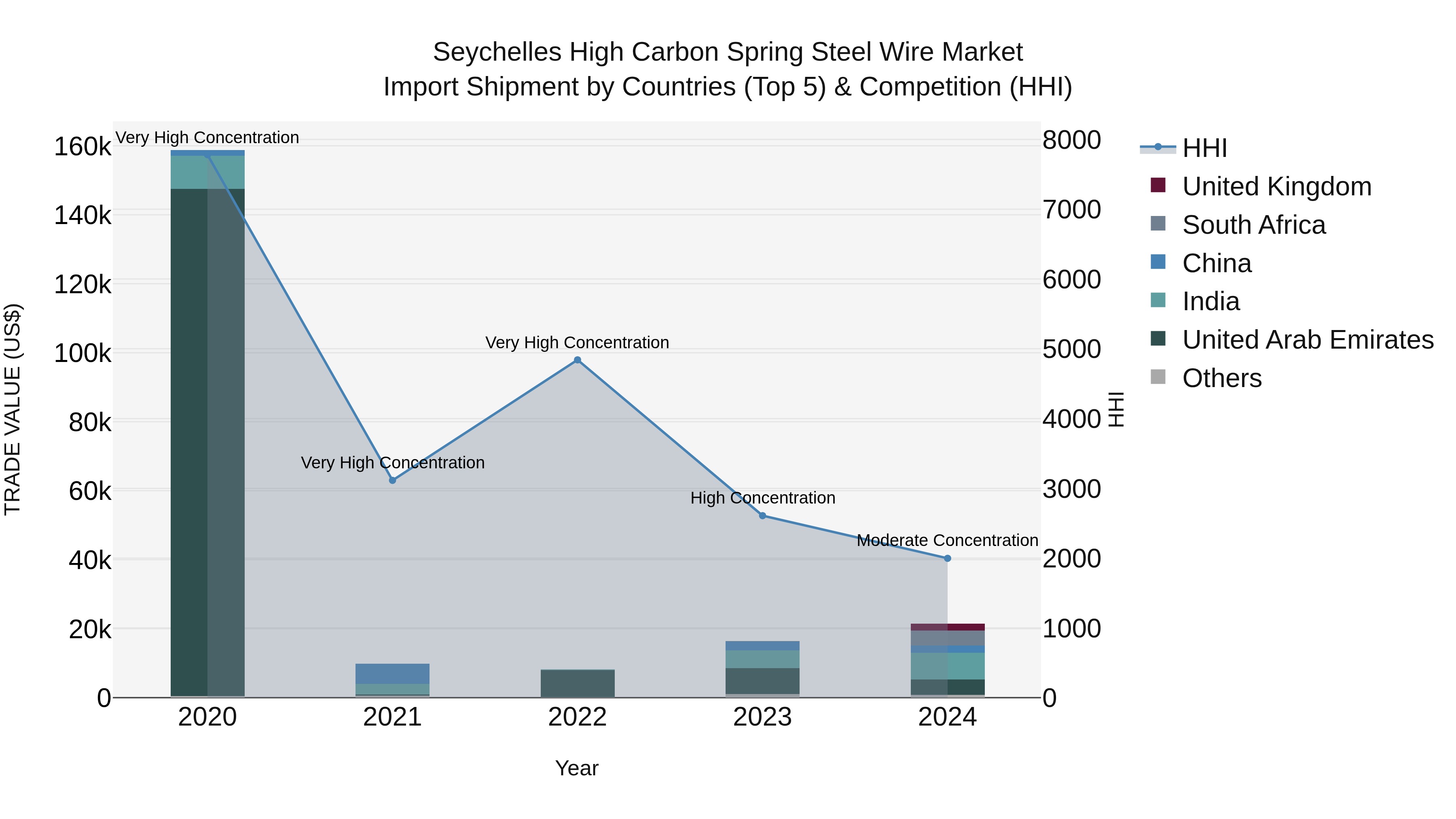 Seychelles High Carbon Spring Steel Wire Market: Top 5 Importing Countries and Market Competition (HHI) Analysis
