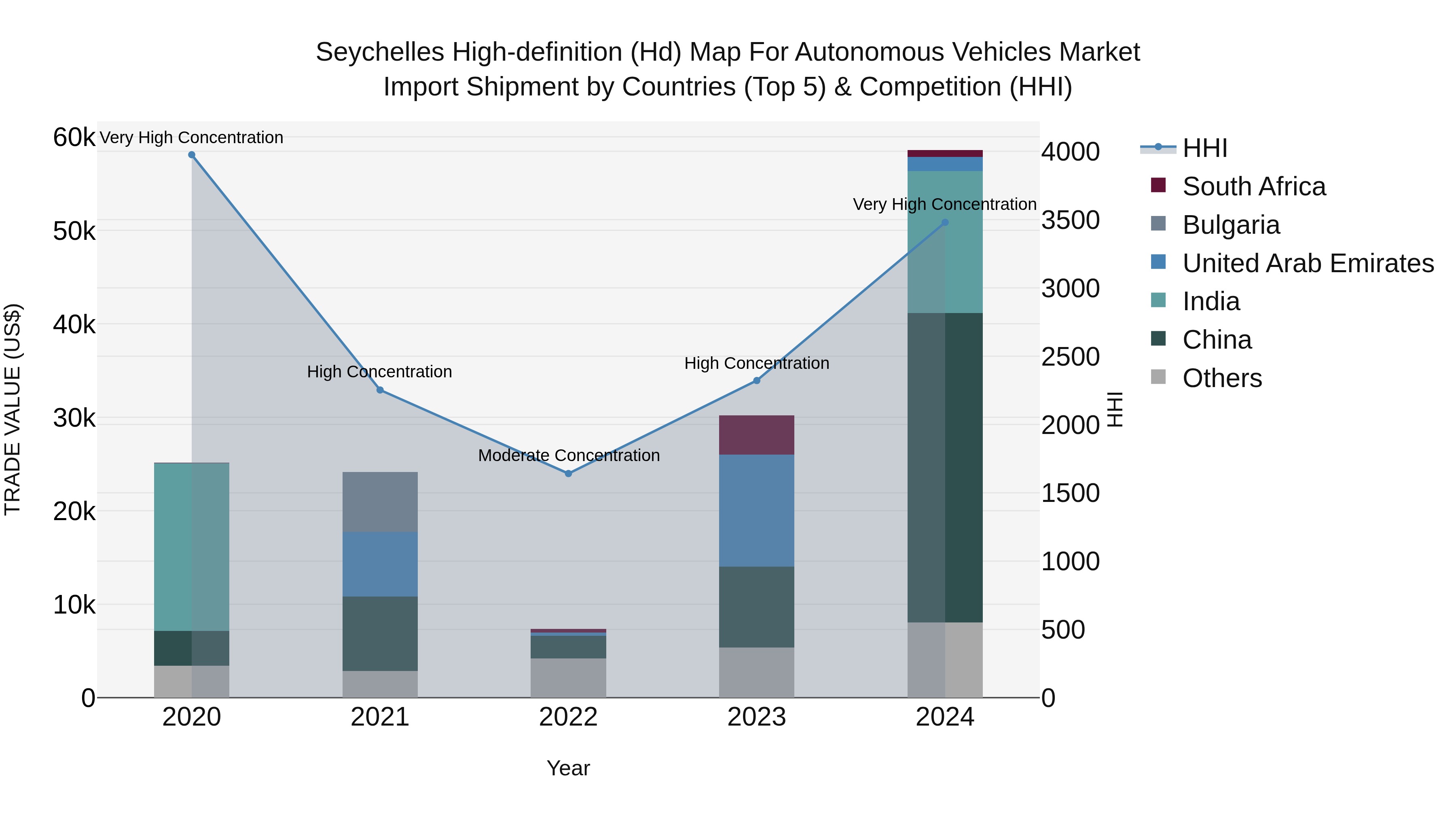 Seychelles High-definition (Hd) Map for Autonomous Vehicles Market: Top 5 Importing Countries and Market Competition (HHI) Analysis