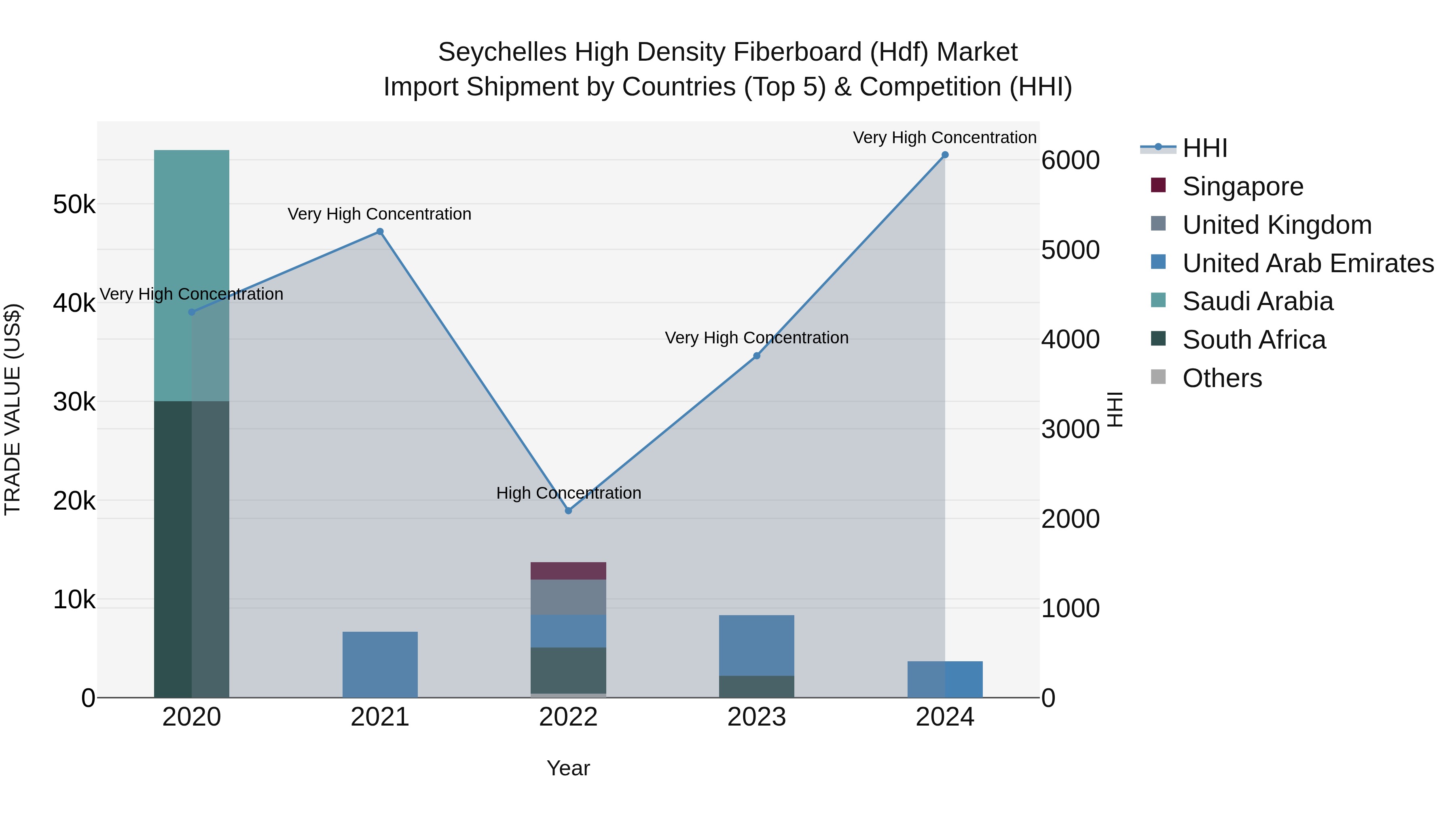 Seychelles High Density Fiberboard (Hdf) Market: Top 5 Importing Countries and Market Competition (HHI) Analysis