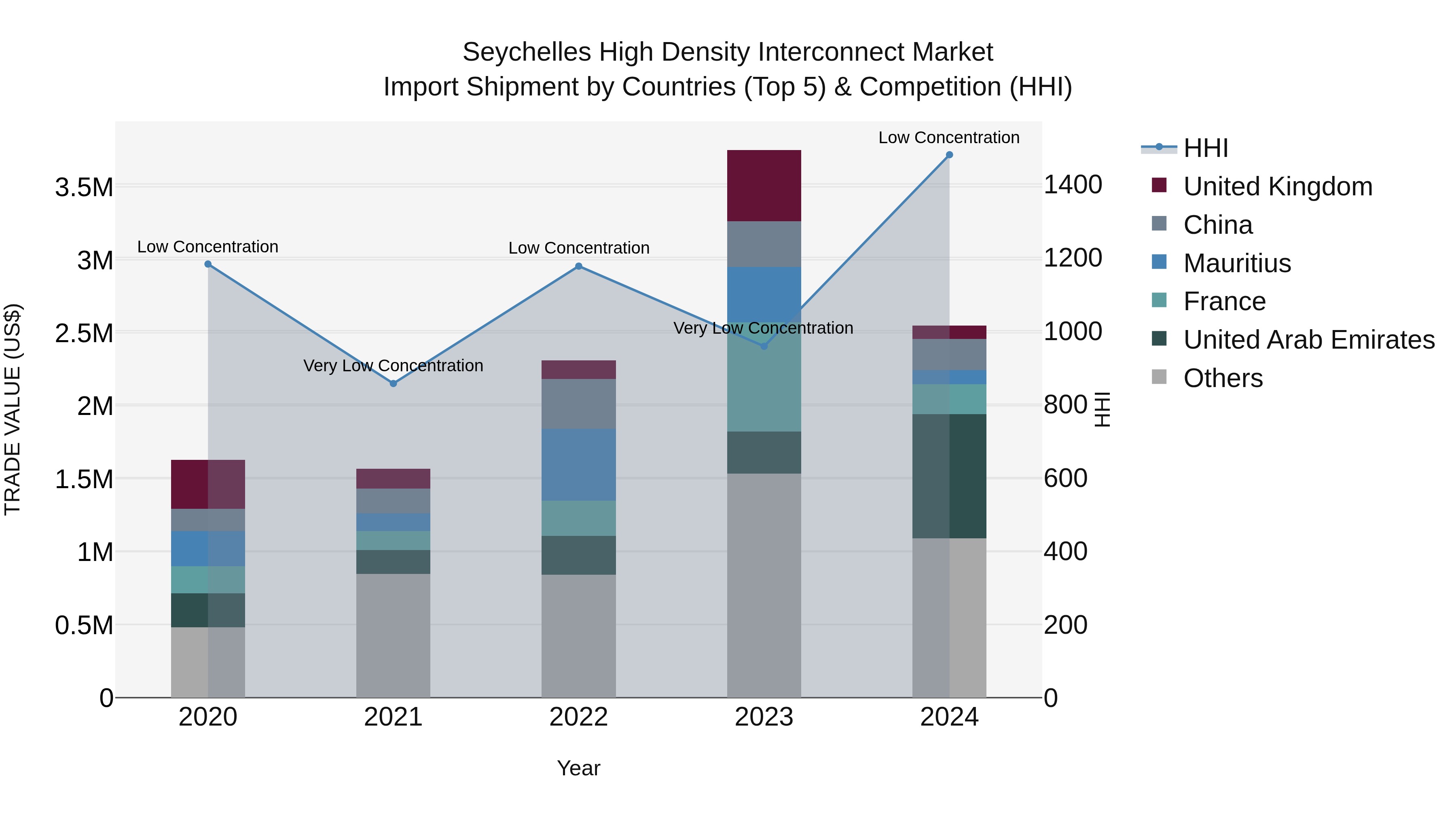 Seychelles High Density Interconnect Market: Top 5 Importing Countries and Market Competition (HHI) Analysis