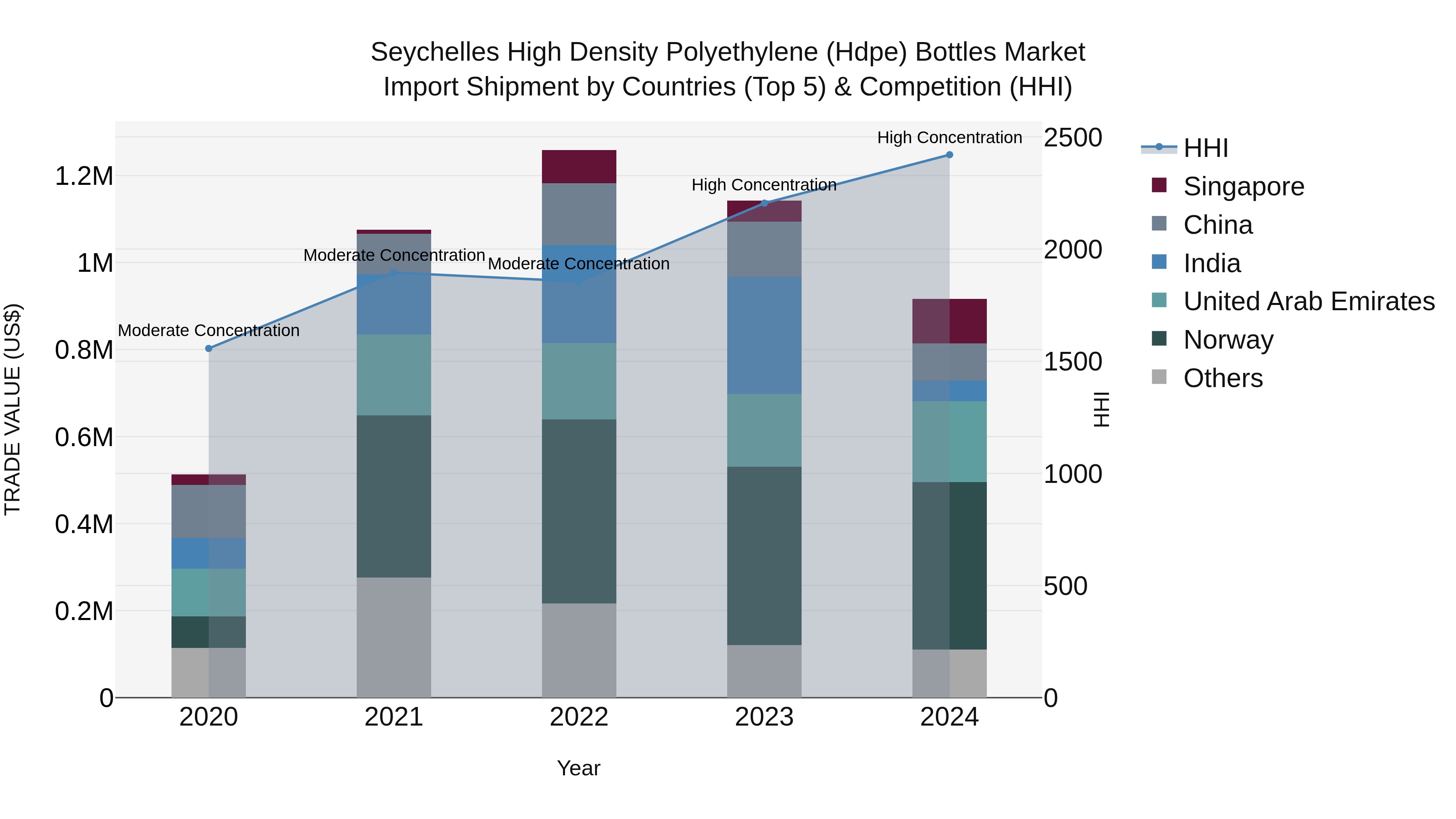 Seychelles High Density Polyethylene (Hdpe) Bottles Market: Top 5 Importing Countries and Market Competition (HHI) Analysis