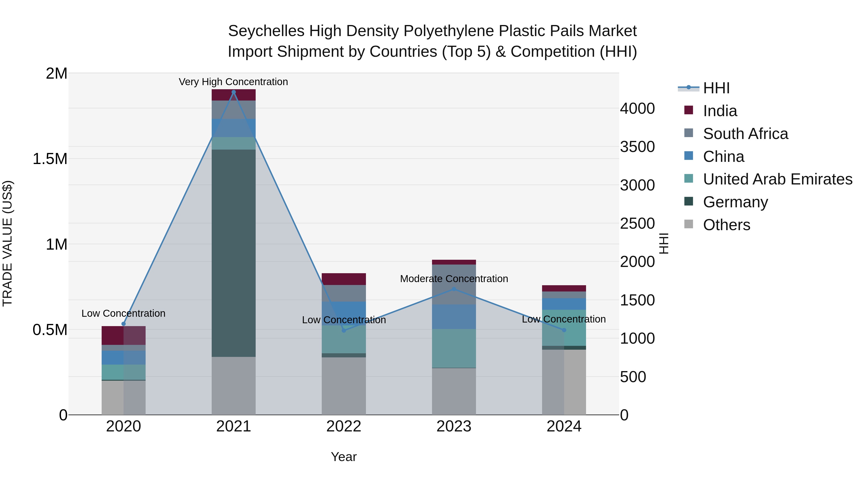 Seychelles High Density Polyethylene Plastic Pails Market: Top 5 Importing Countries and Market Competition (HHI) Analysis