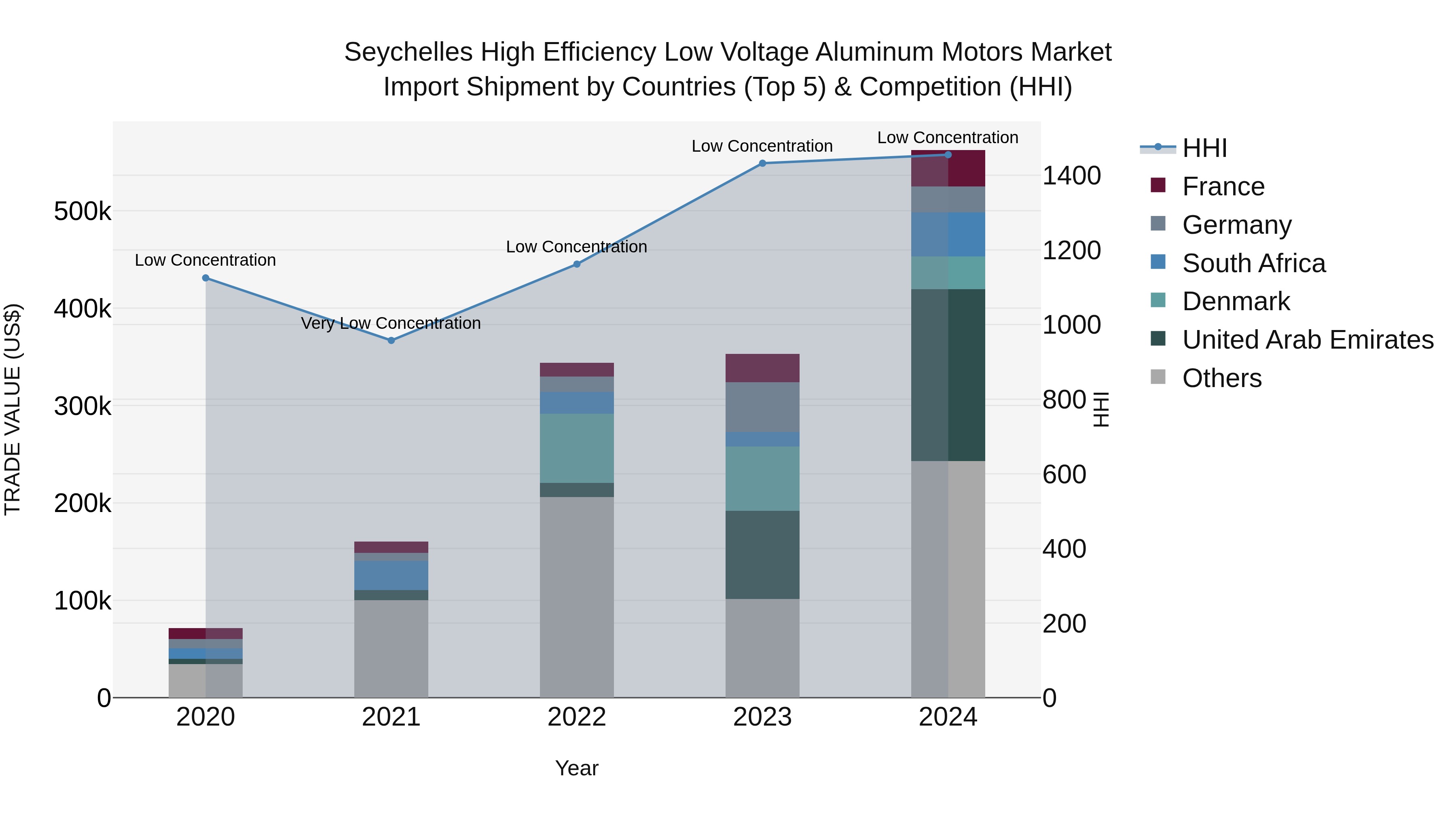 Seychelles High Efficiency Low Voltage Aluminum Motors Market: Top 5 Importing Countries and Market Competition (HHI) Analysis
