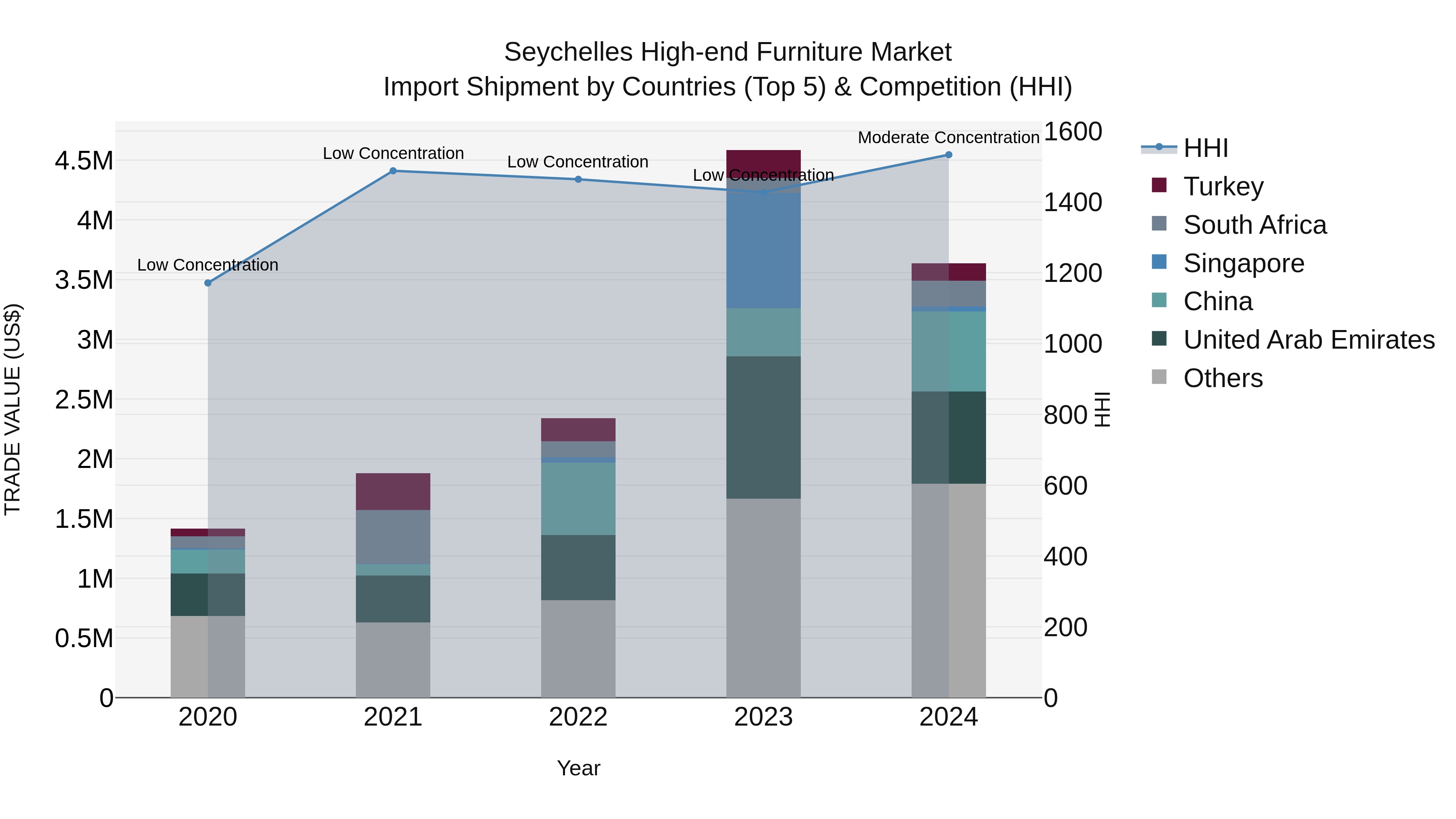 Seychelles High-end Furniture Market: Top 5 Importing Countries and Market Competition (HHI) Analysis