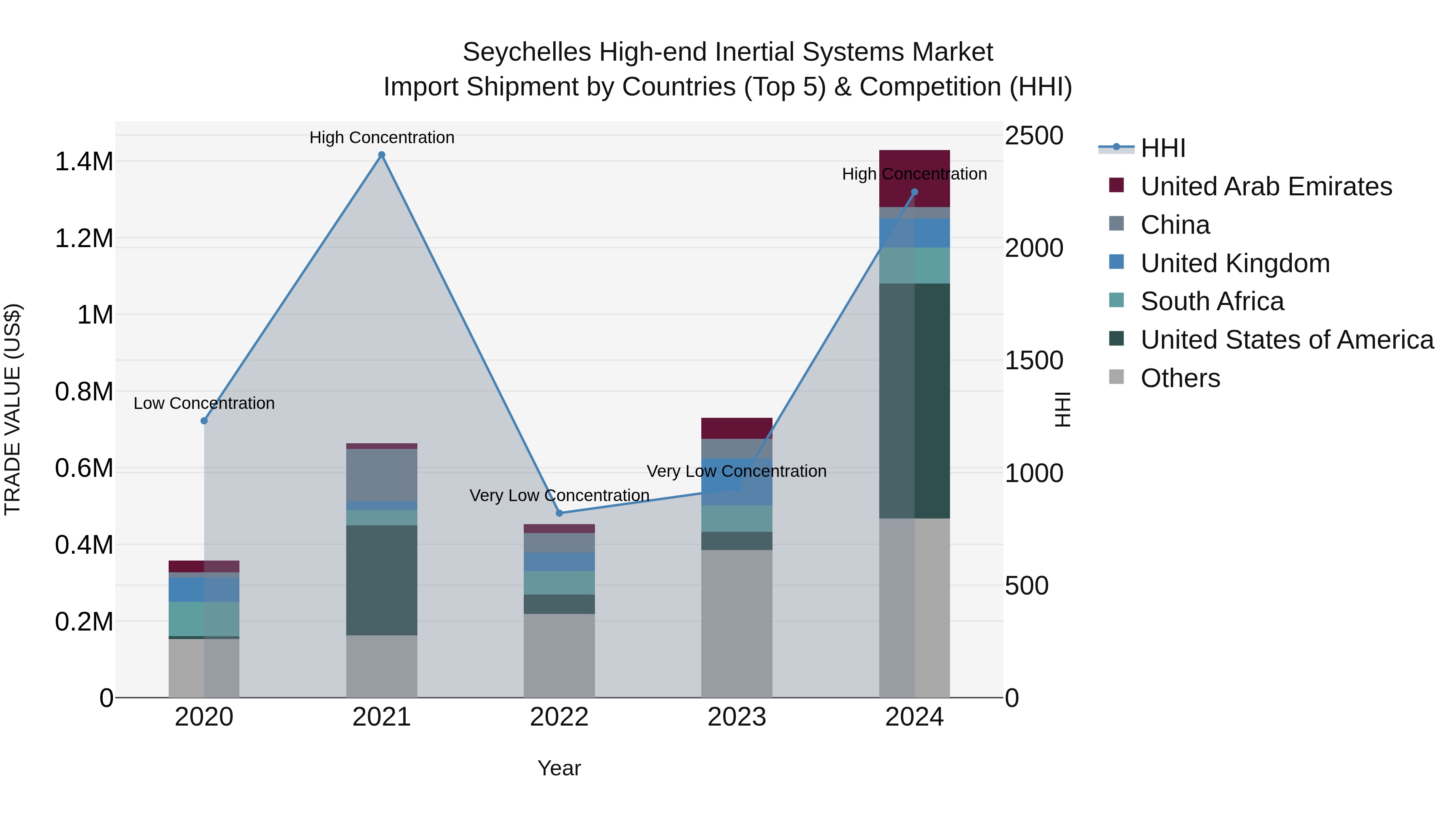 Seychelles High-end Inertial Systems Market: Top 5 Importing Countries and Market Competition (HHI) Analysis