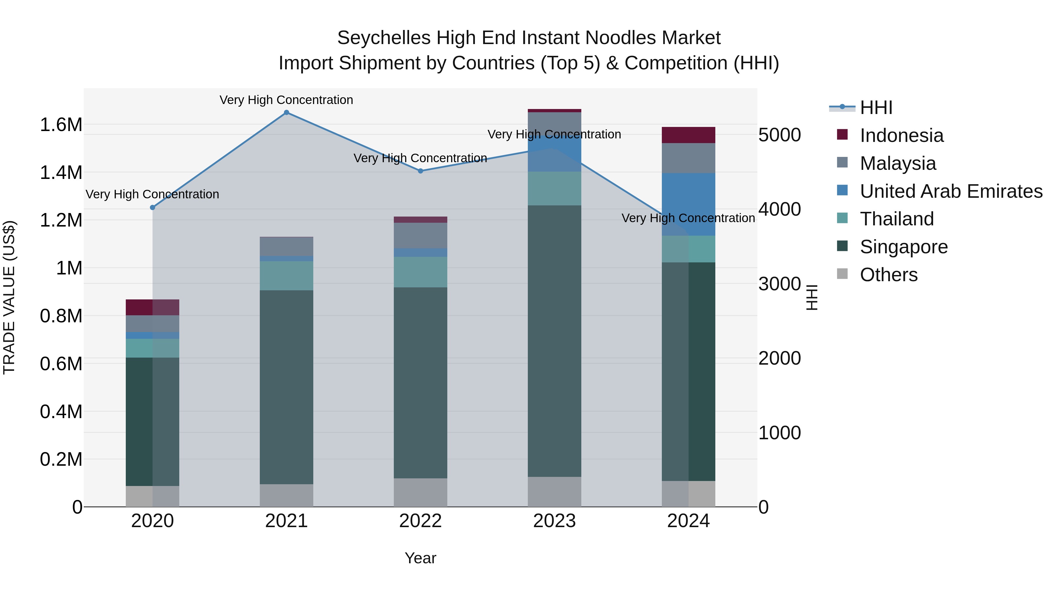 Seychelles High End Instant Noodles Market: Top 5 Importing Countries and Market Competition (HHI) Analysis
