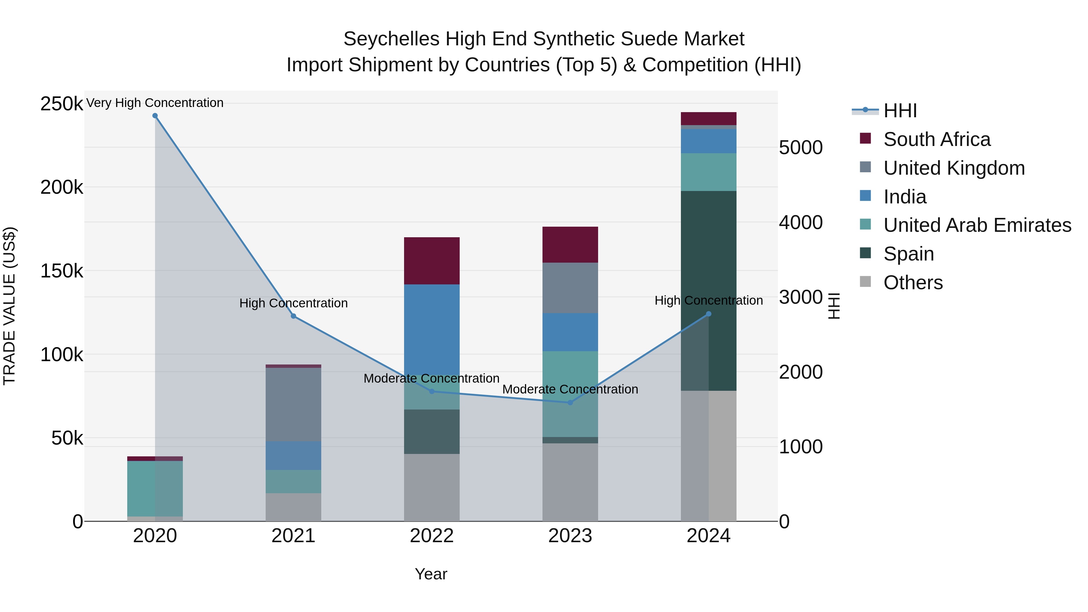 Seychelles High End Synthetic Suede Market: Top 5 Importing Countries and Market Competition (HHI) Analysis
