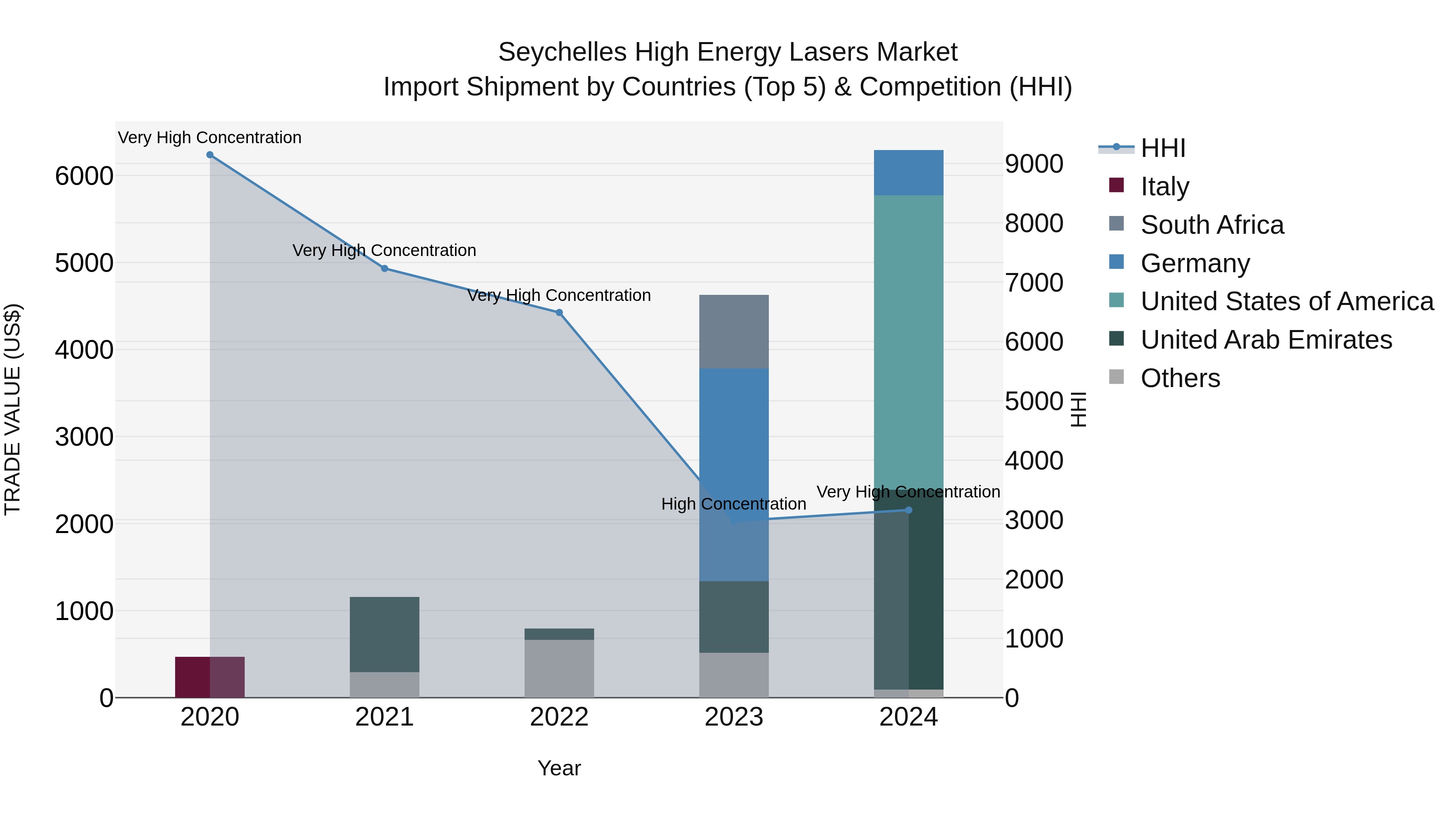 Seychelles High Energy Lasers Market: Top 5 Importing Countries and Market Competition (HHI) Analysis