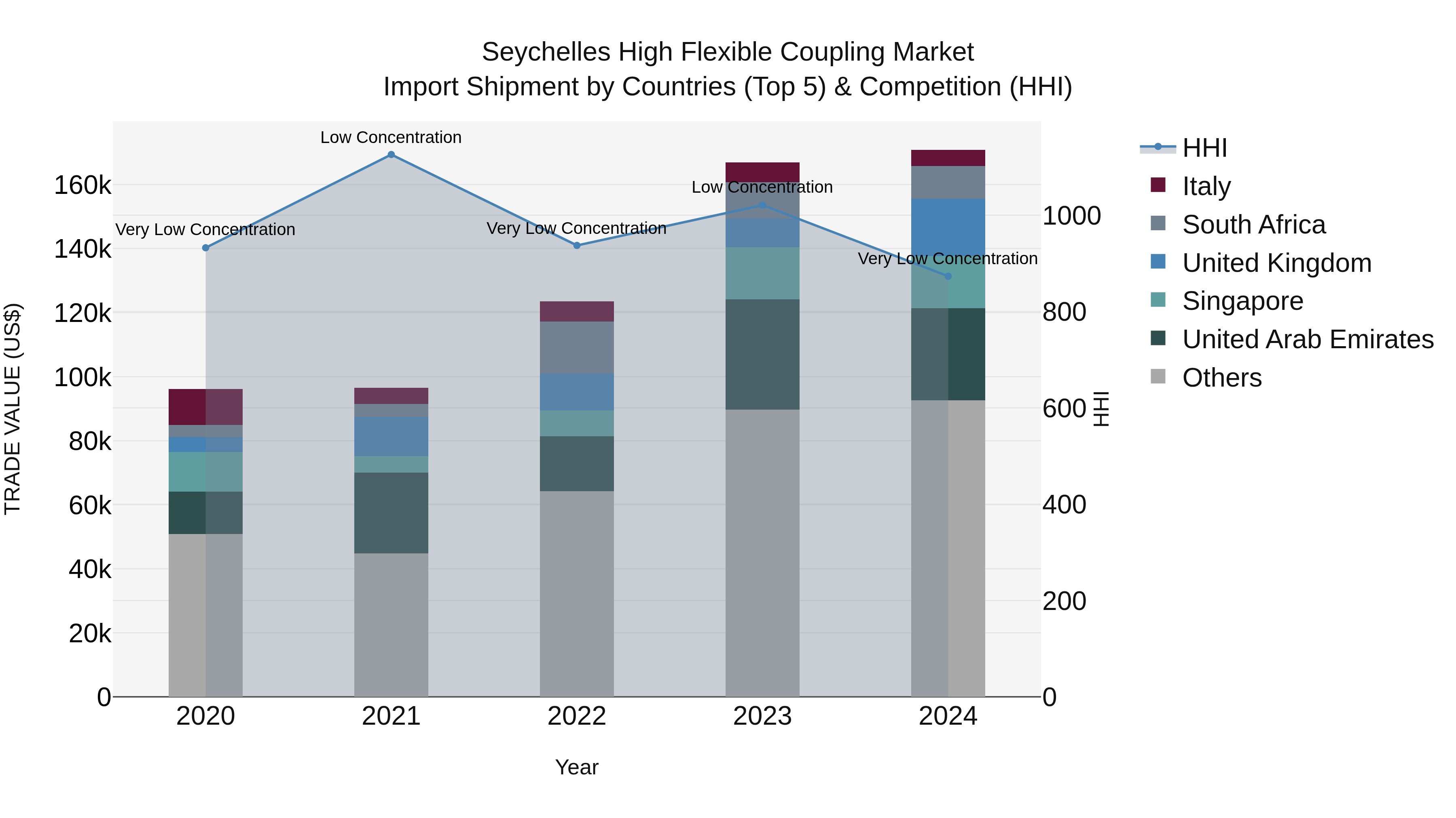 Seychelles High Flexible Coupling Market: Top 5 Importing Countries and Market Competition (HHI) Analysis
