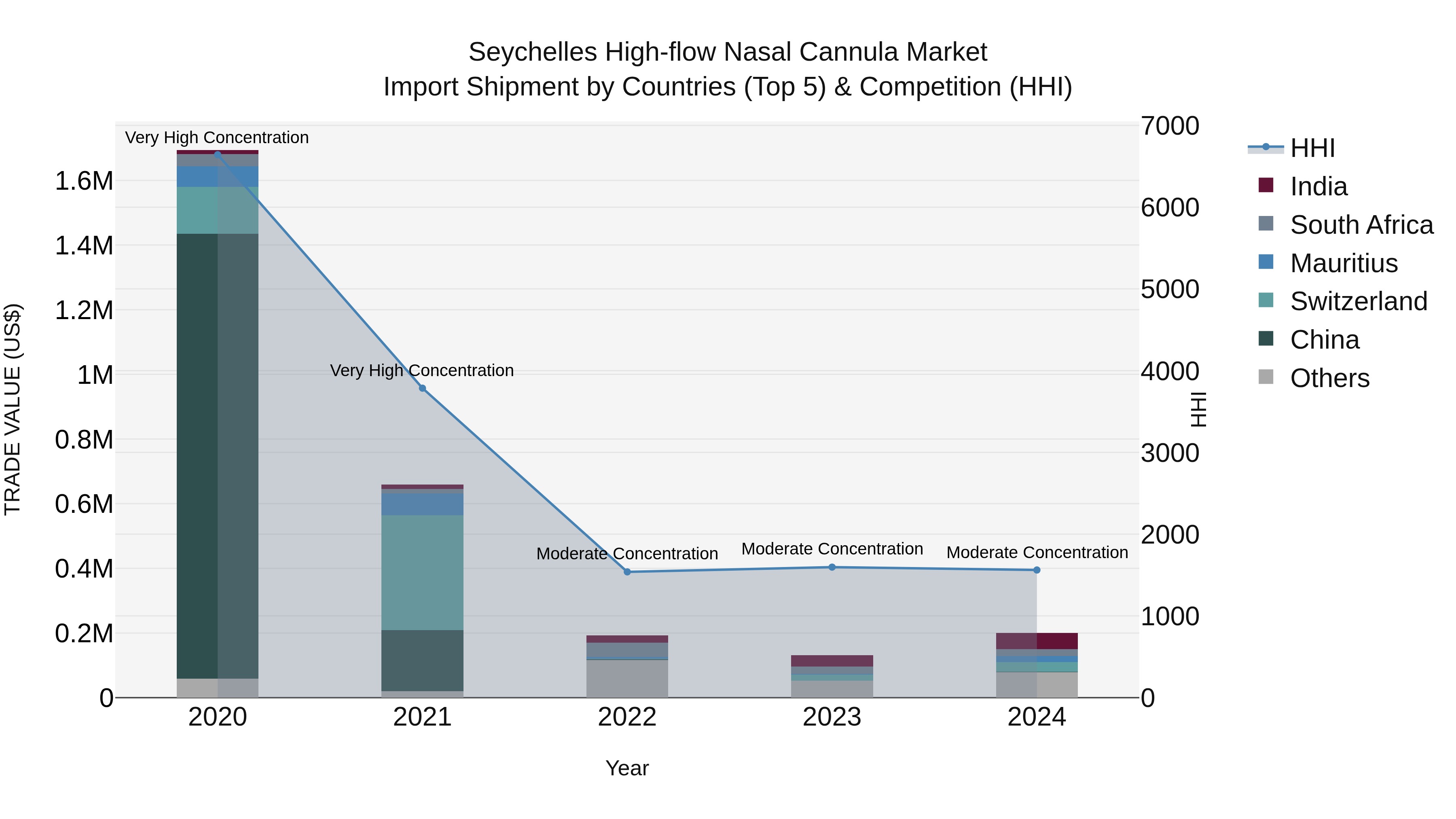Seychelles High-flow Nasal Cannula Market: Top 5 Importing Countries and Market Competition (HHI) Analysis