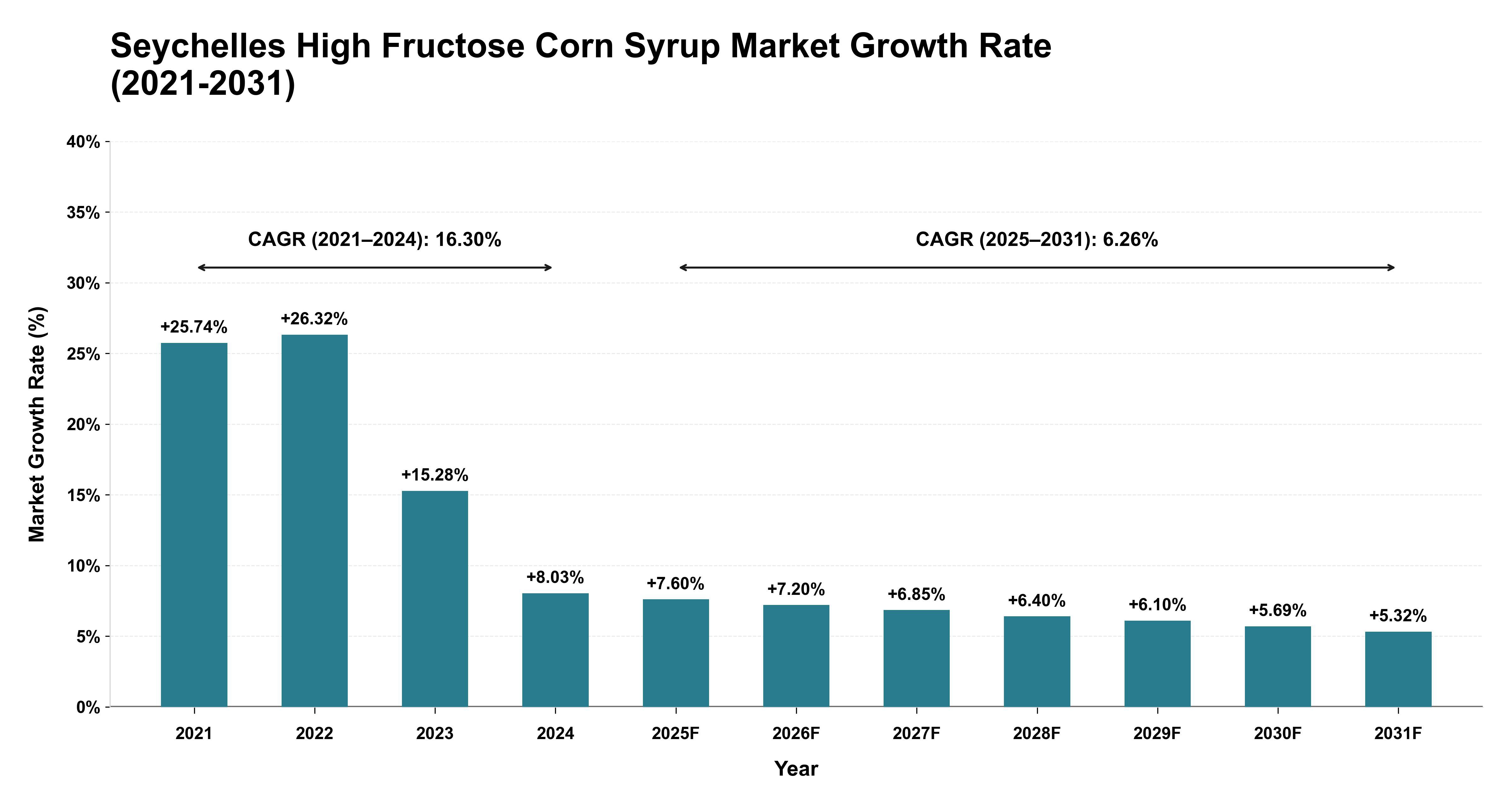 Seychelles High Fructose Corn Syrup Market Growth Rate Analysis (2021-2031)