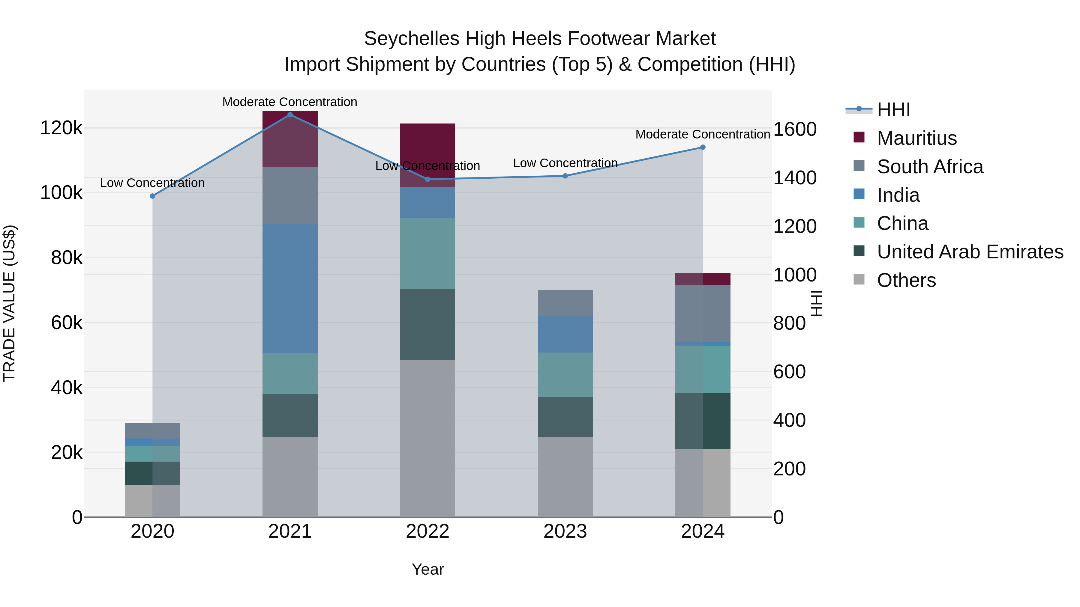 Seychelles High Heels Footwear Market: Top 5 Importing Countries and Market Competition (HHI) Analysis