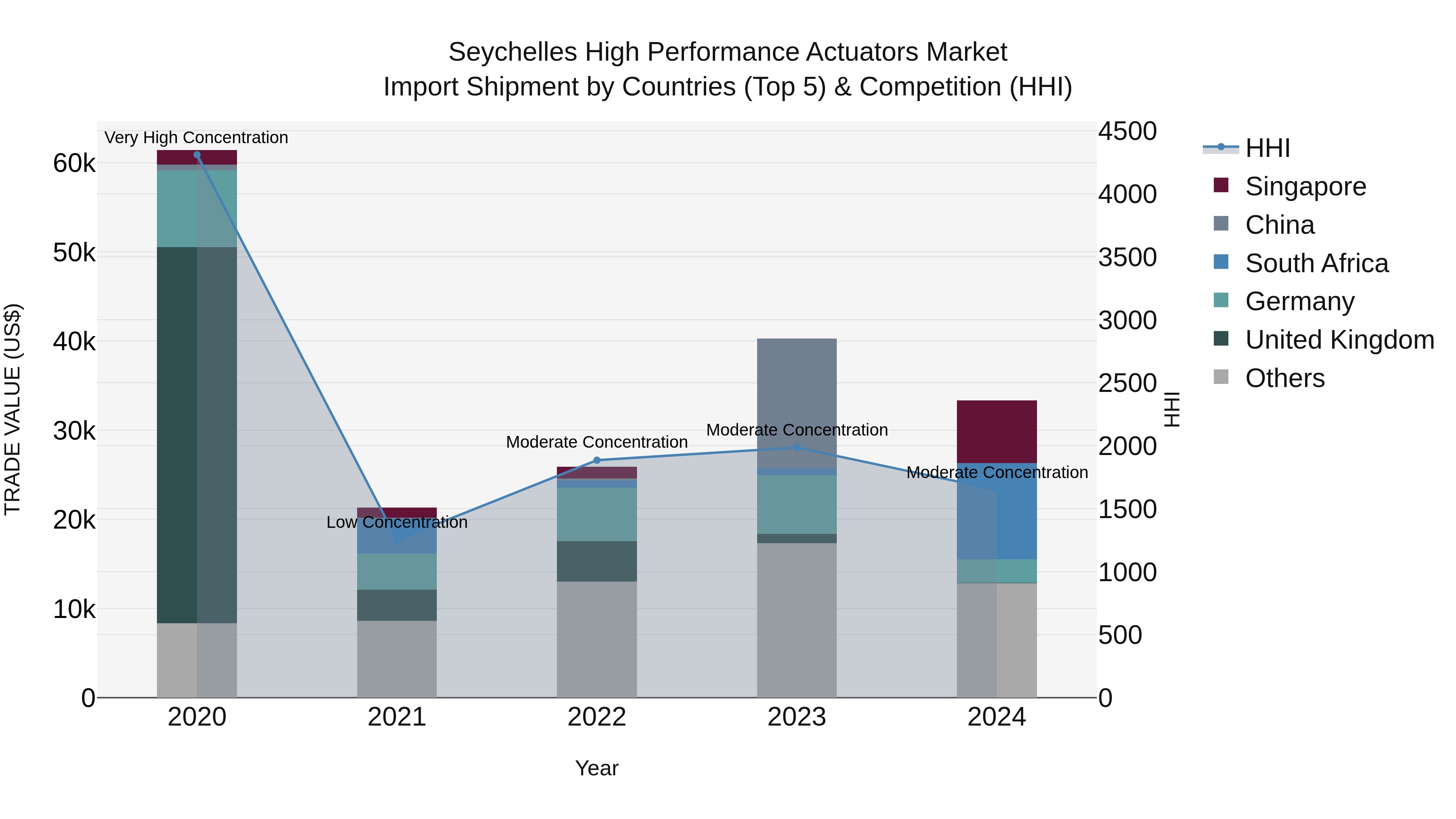Seychelles High Performance Actuators Market: Top 5 Importing Countries and Market Competition (HHI) Analysis