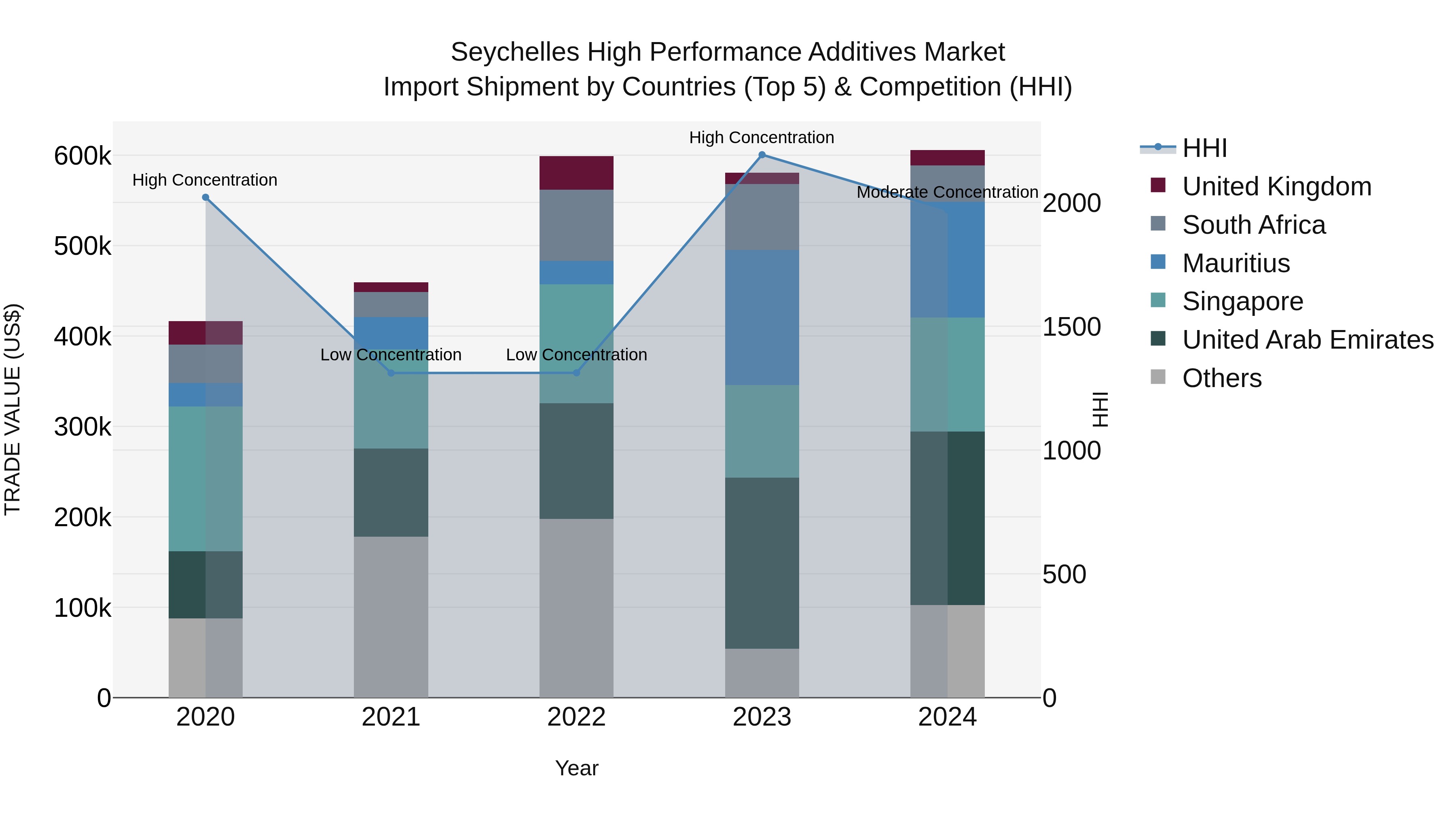 Seychelles High Performance Additives Market: Top 5 Importing Countries and Market Competition (HHI) Analysis