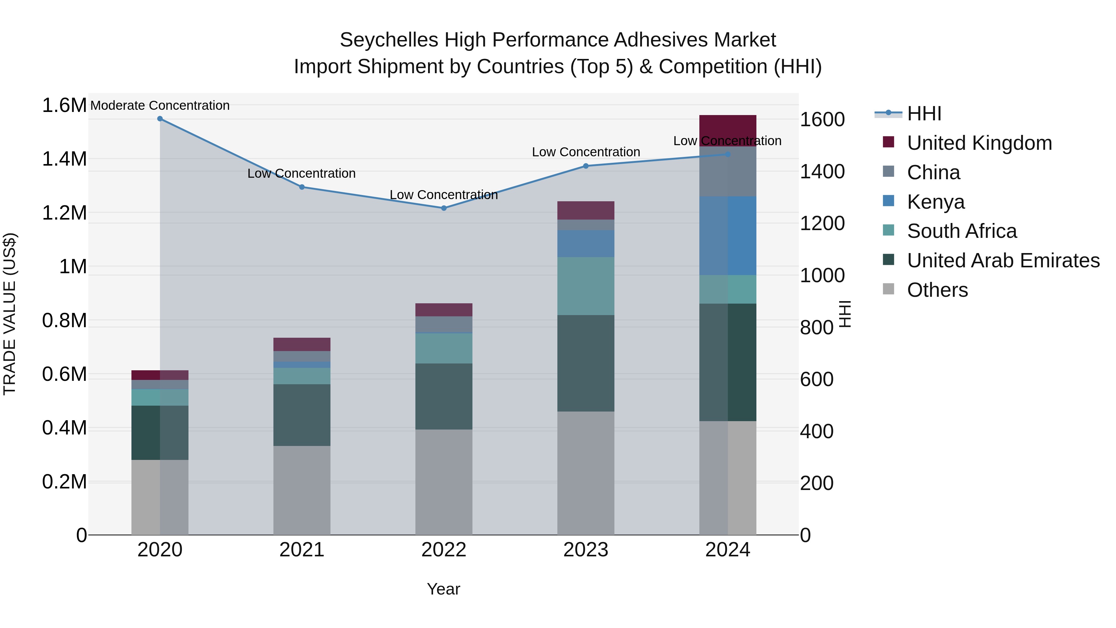 Seychelles High Performance Adhesives Market: Top 5 Importing Countries and Market Competition (HHI) Analysis