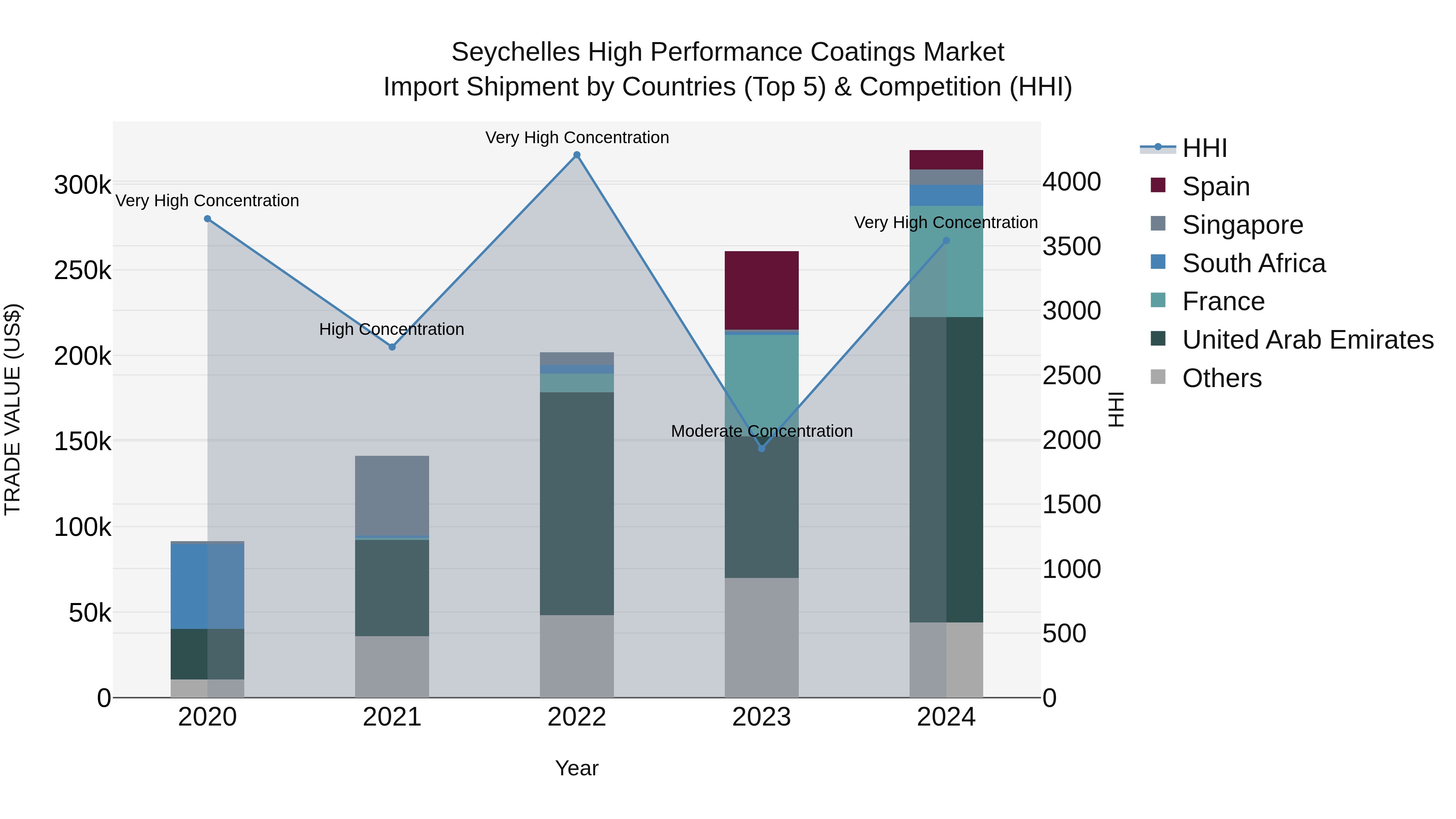 Seychelles High Performance Coatings Market: Top 5 Importing Countries and Market Competition (HHI) Analysis