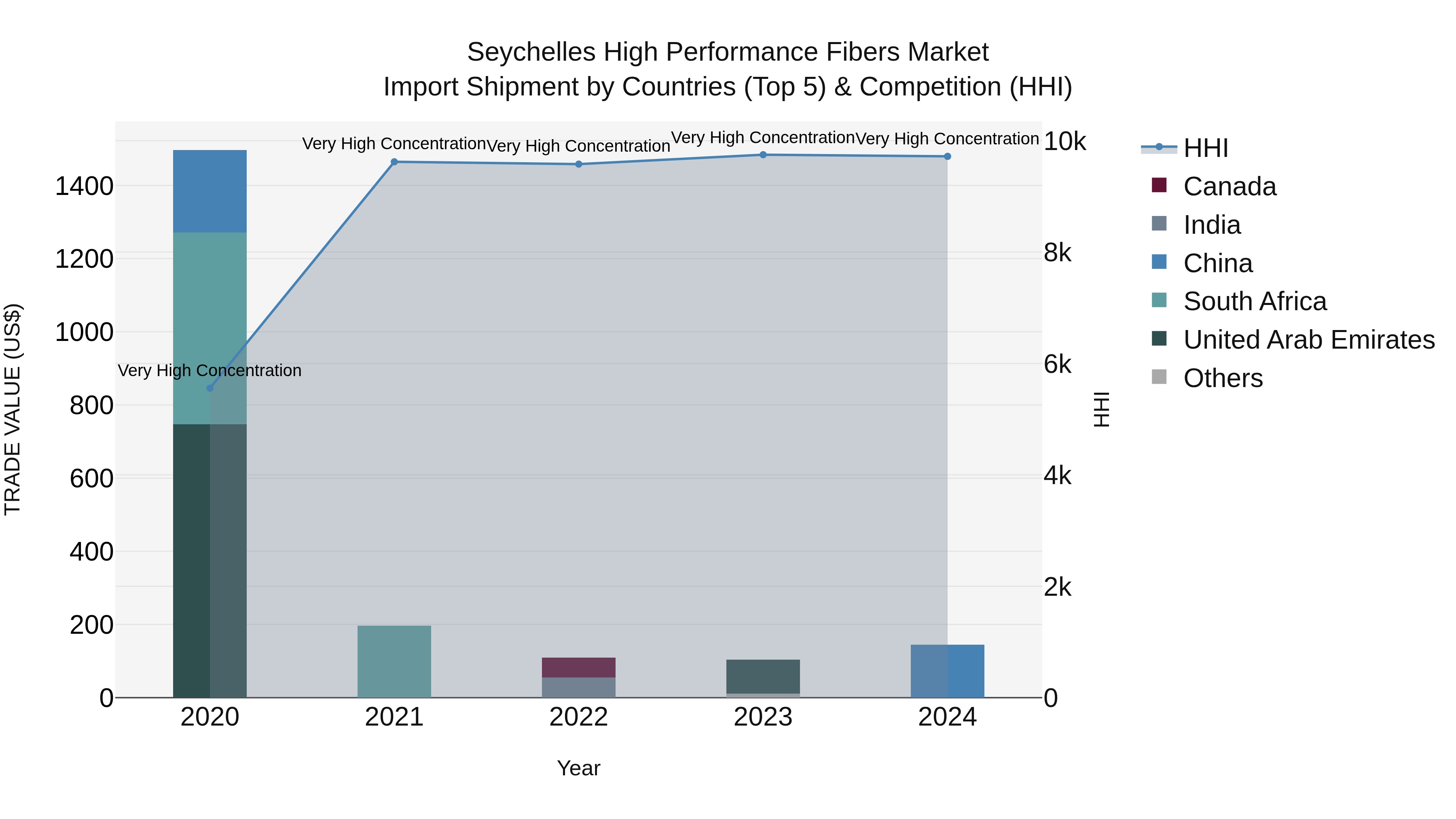 Seychelles High Performance Fibers Market: Top 5 Importing Countries and Market Competition (HHI) Analysis
