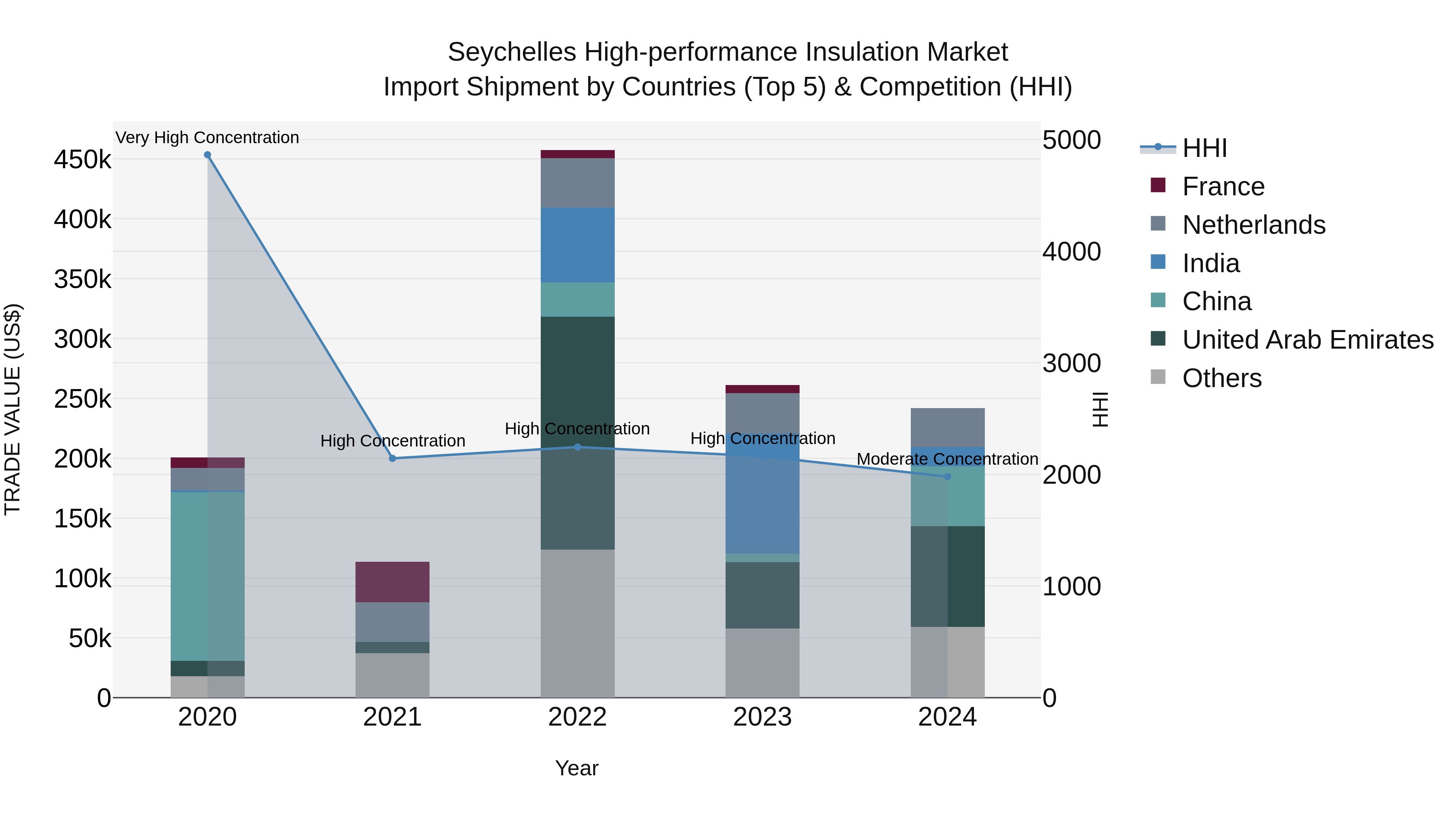 Seychelles High-performance Insulation Market: Top 5 Importing Countries and Market Competition (HHI) Analysis