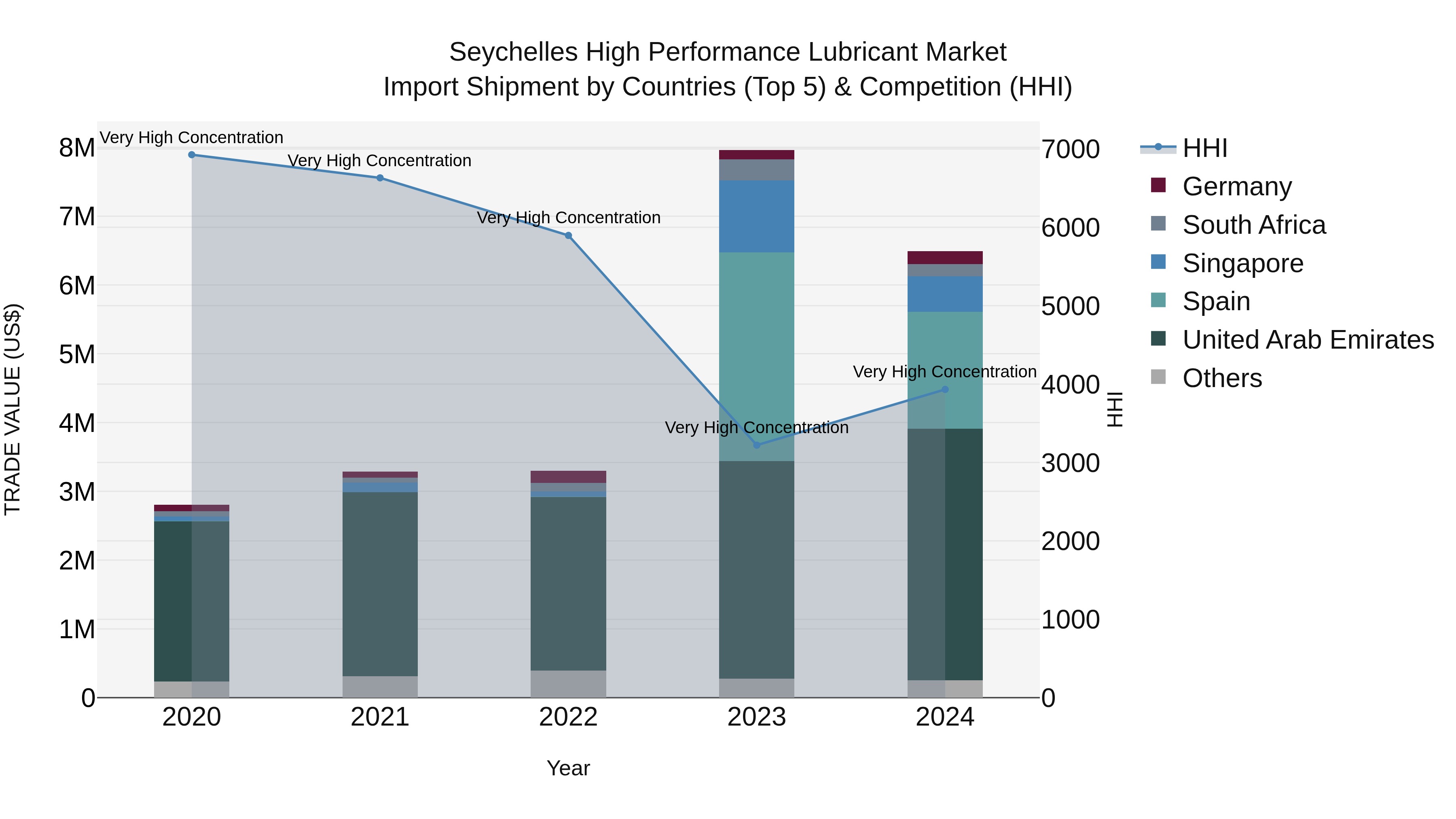 Seychelles High Performance Lubricant Market: Top 5 Importing Countries and Market Competition (HHI) Analysis