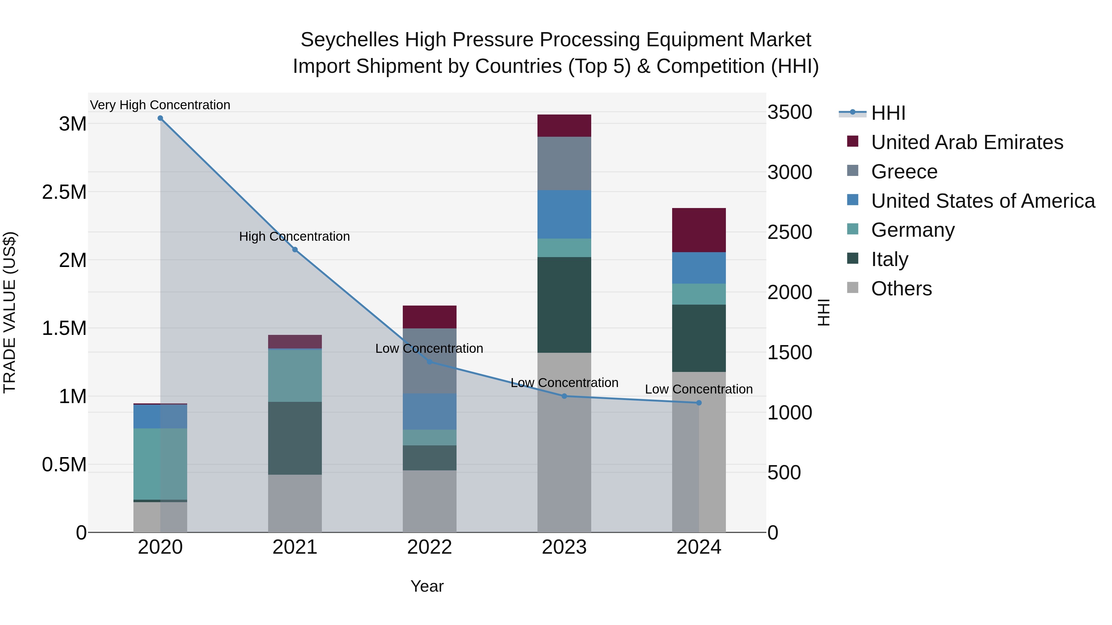 Seychelles High Pressure Processing Equipment Market: Top 5 Importing Countries and Market Competition (HHI) Analysis