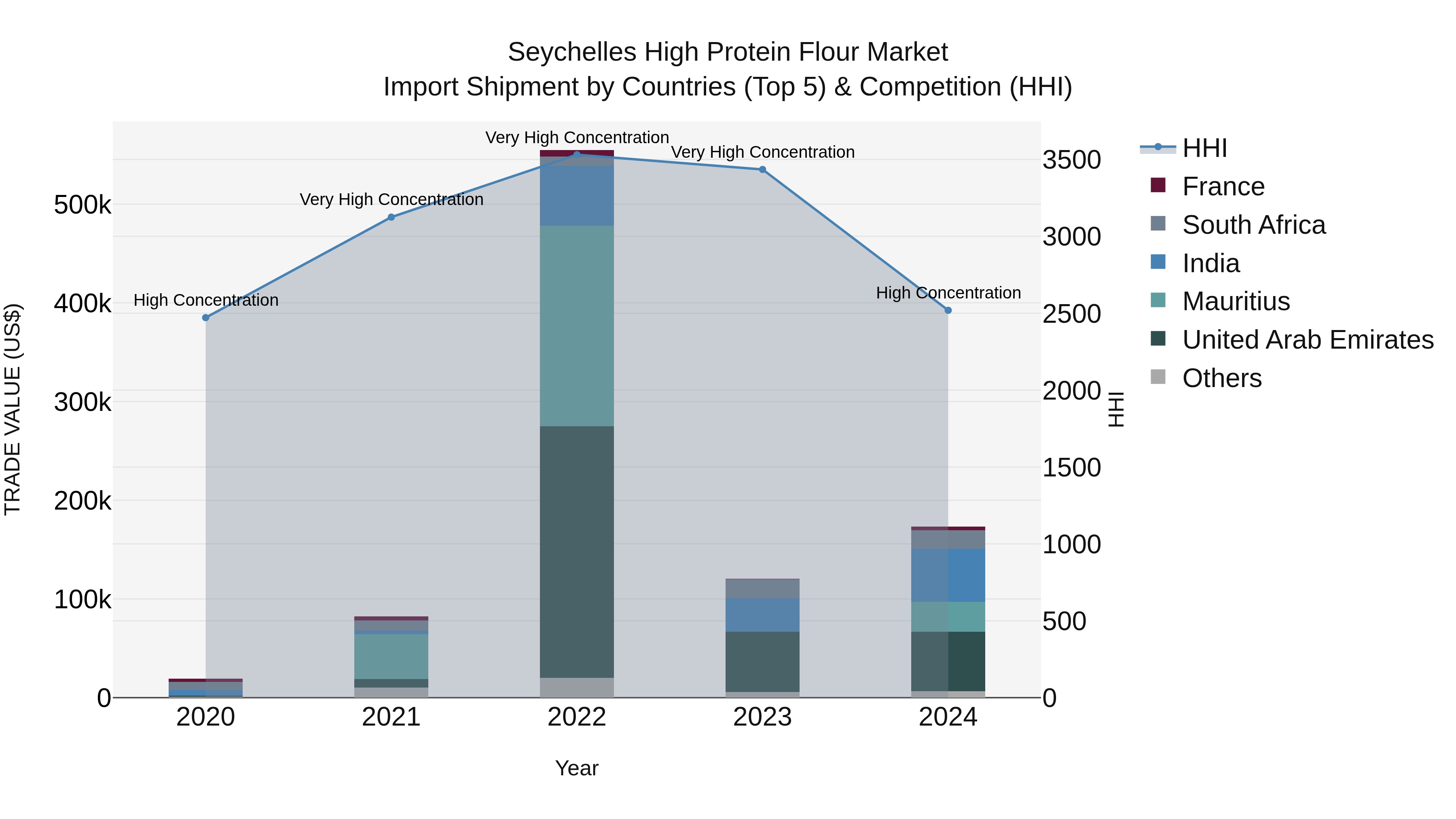 Seychelles High Protein Flour Market: Top 5 Importing Countries and Market Competition (HHI) Analysis