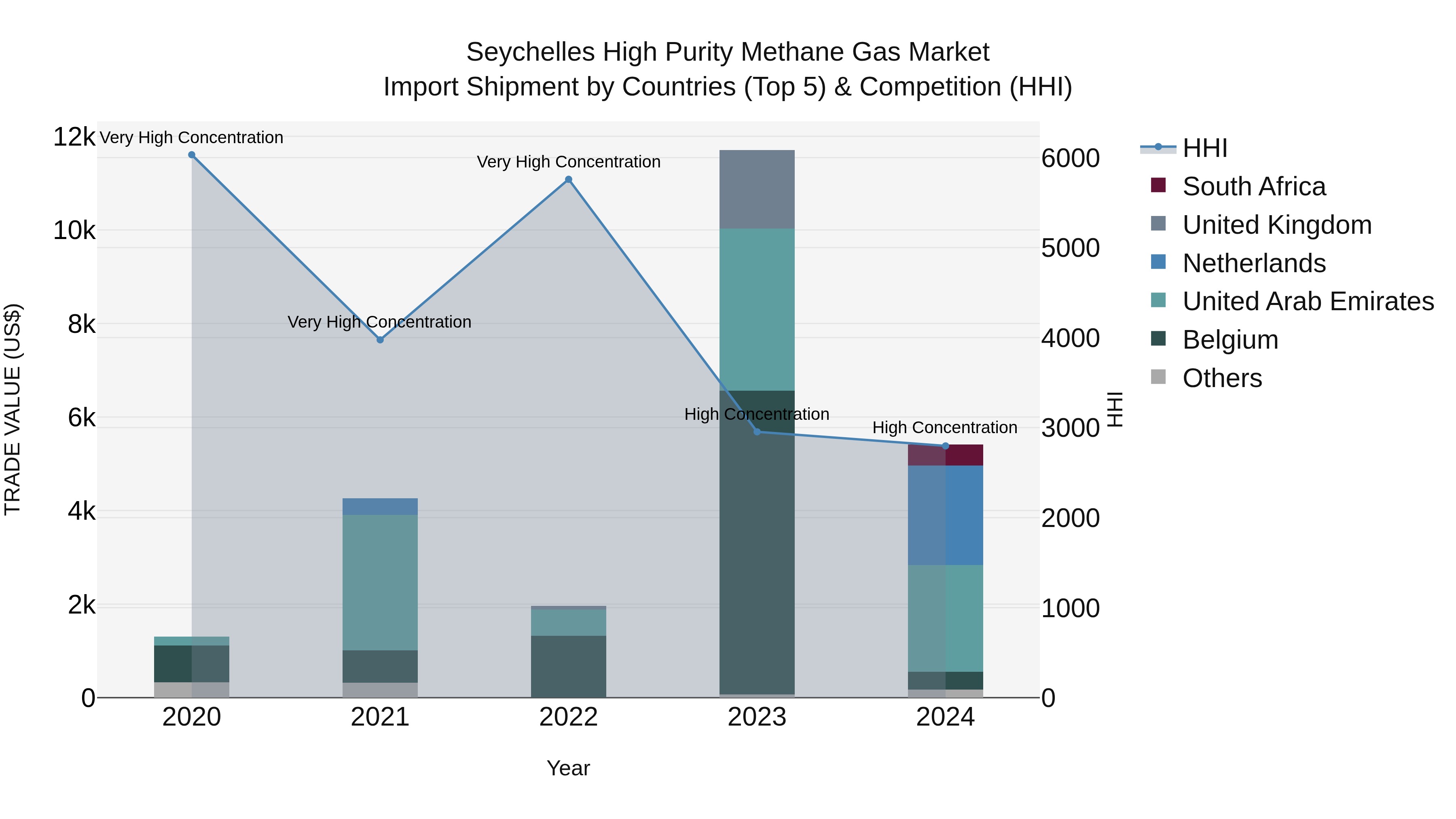 Seychelles High Purity Methane Gas Market: Top 5 Importing Countries and Market Competition (HHI) Analysis