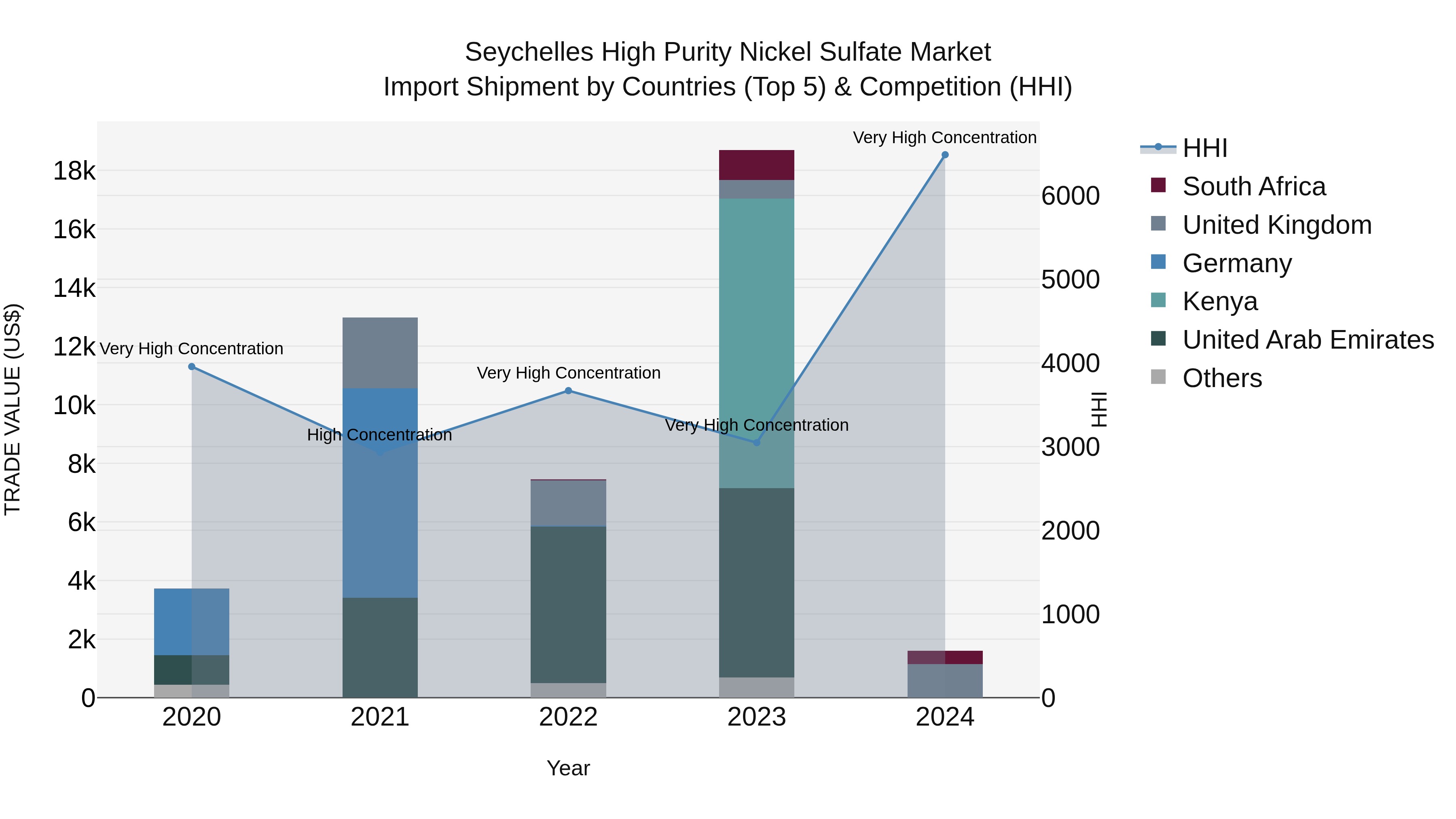 Seychelles High Purity Nickel Sulfate Market: Top 5 Importing Countries and Market Competition (HHI) Analysis