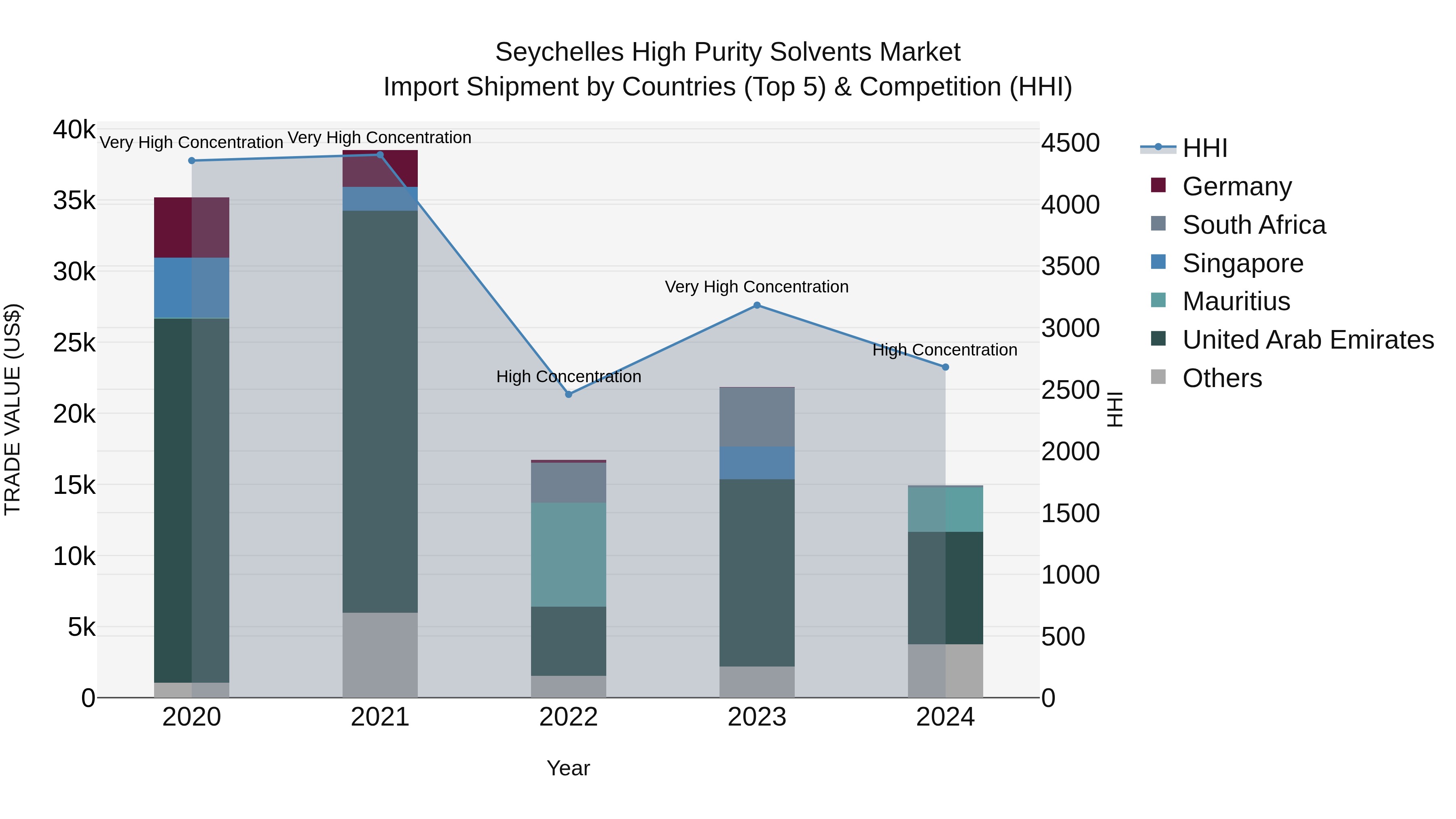 Seychelles High Purity Solvents Market: Top 5 Importing Countries and Market Competition (HHI) Analysis