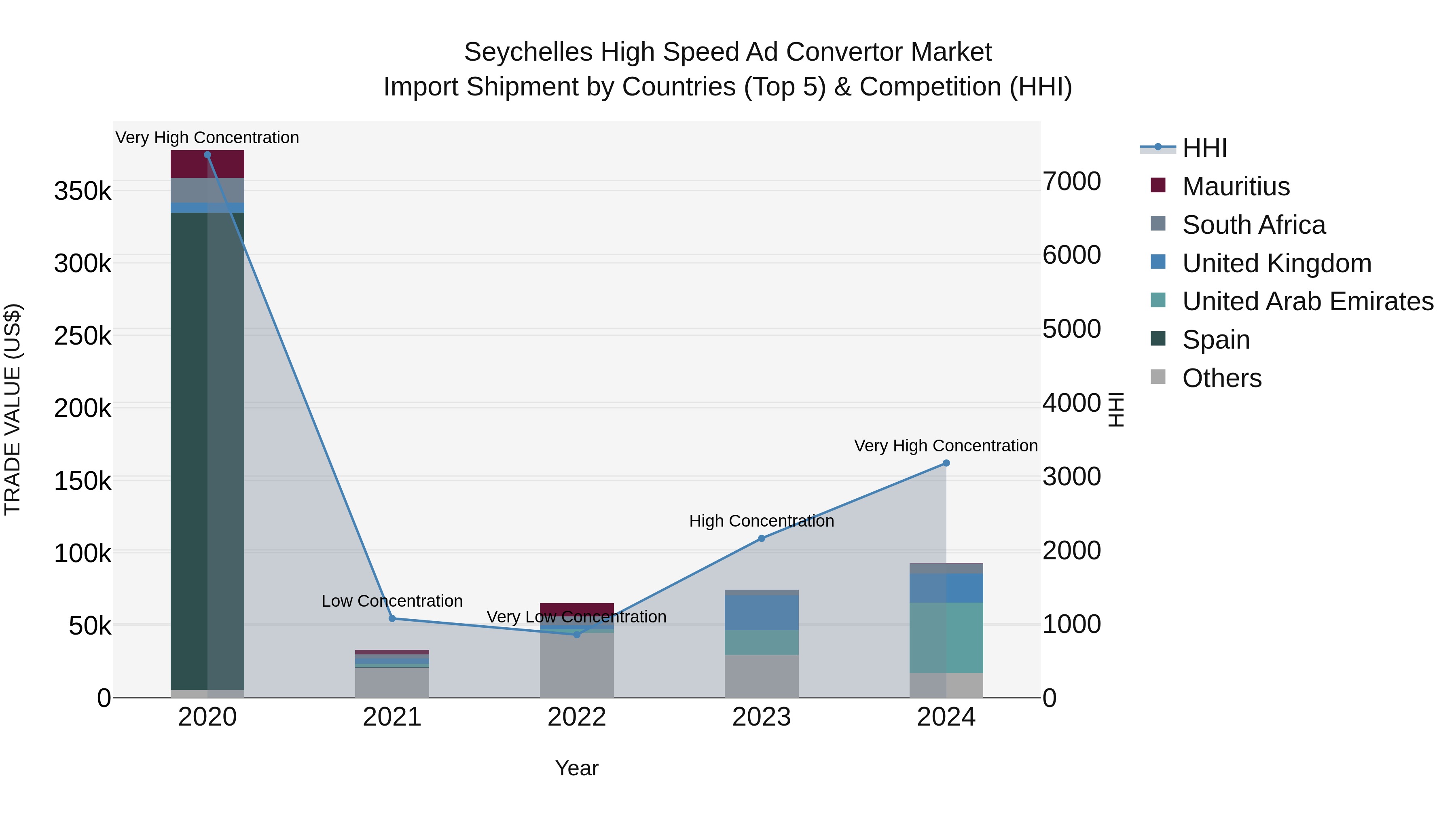 Seychelles High Speed Ad Convertor Market: Top 5 Importing Countries and Market Competition (HHI) Analysis