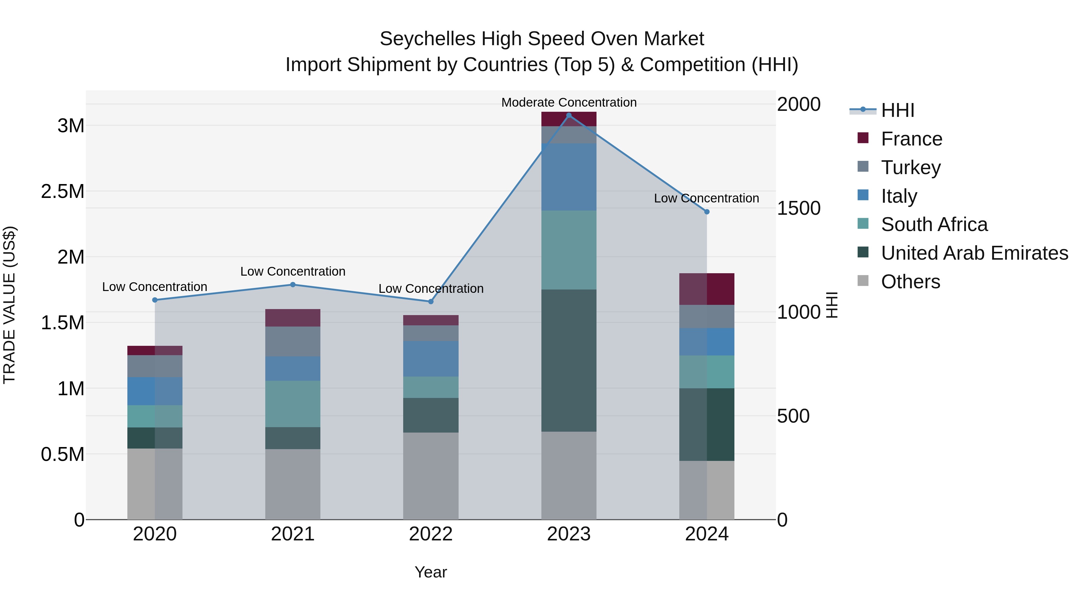Seychelles High Speed Oven Market: Top 5 Importing Countries and Market Competition (HHI) Analysis