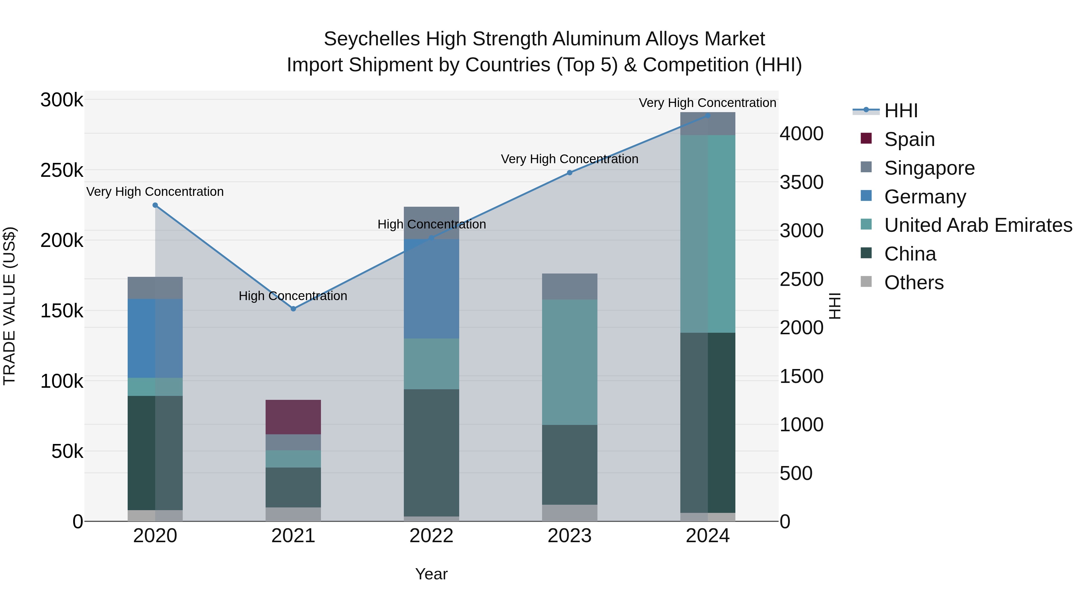 Seychelles High Strength Aluminum Alloys Market: Top 5 Importing Countries and Market Competition (HHI) Analysis