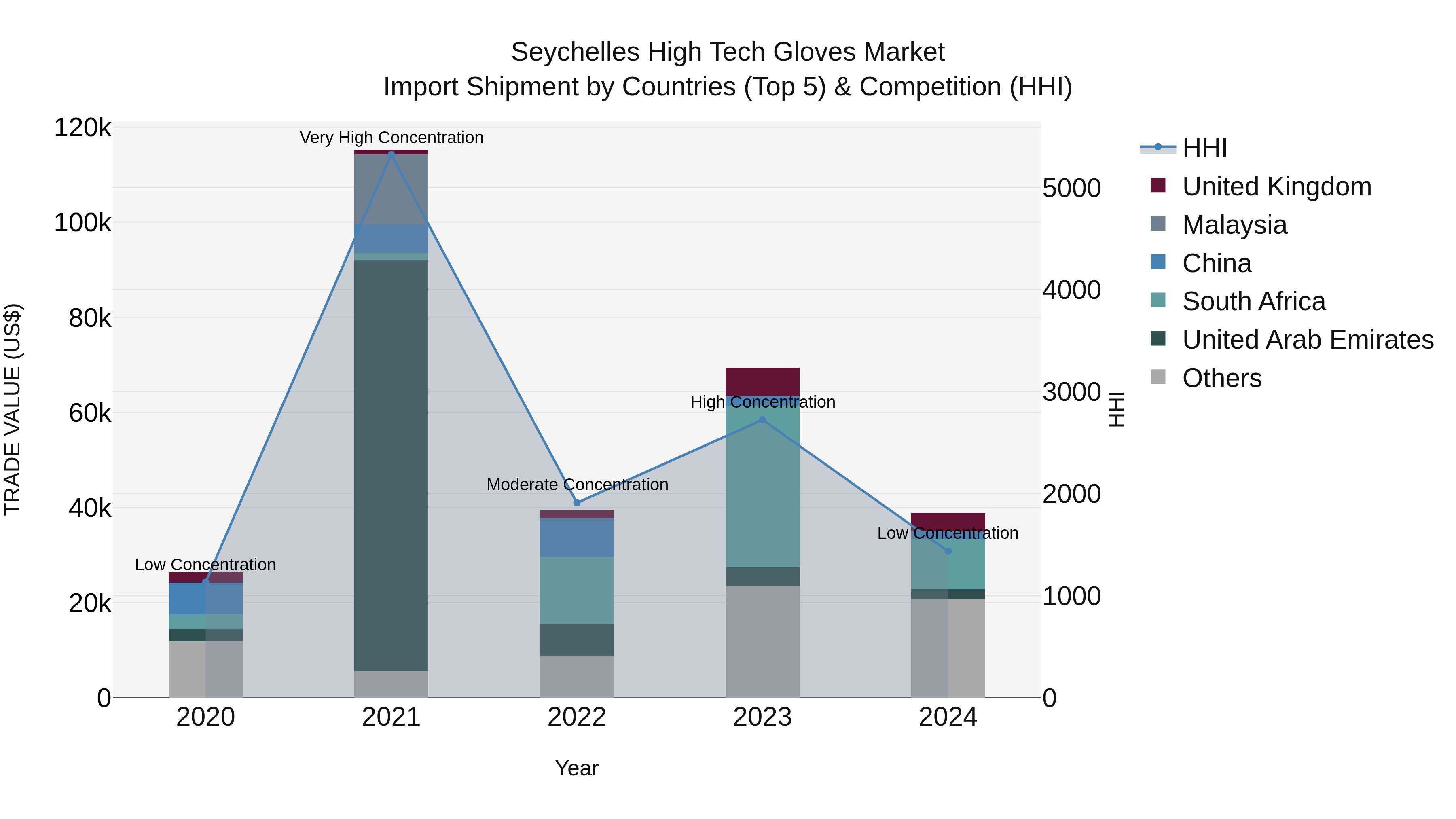 Seychelles High Tech Gloves Market: Top 5 Importing Countries and Market Competition (HHI) Analysis