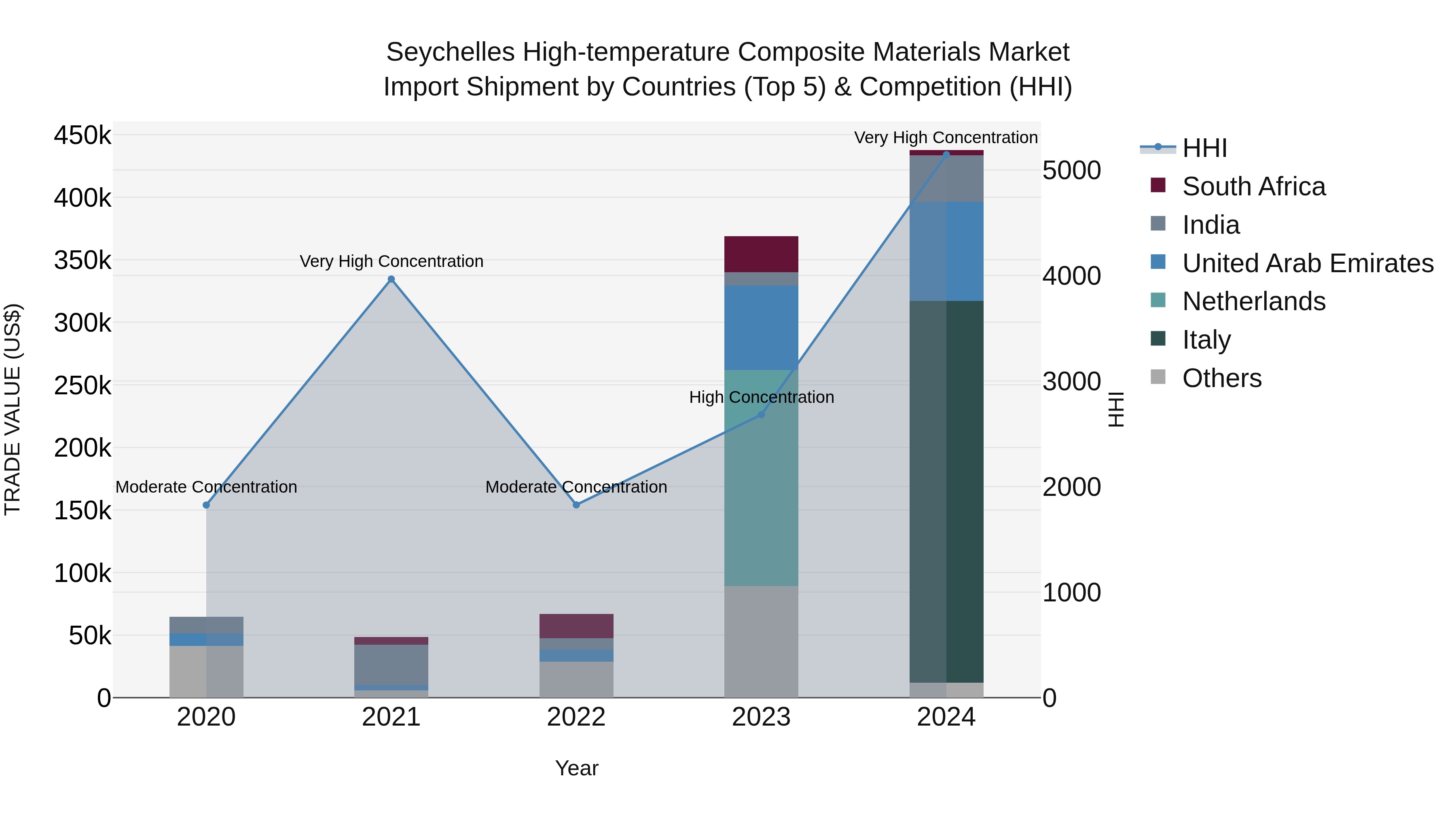 Seychelles High-temperature Composite Materials Market: Top 5 Importing Countries and Market Competition (HHI) Analysis