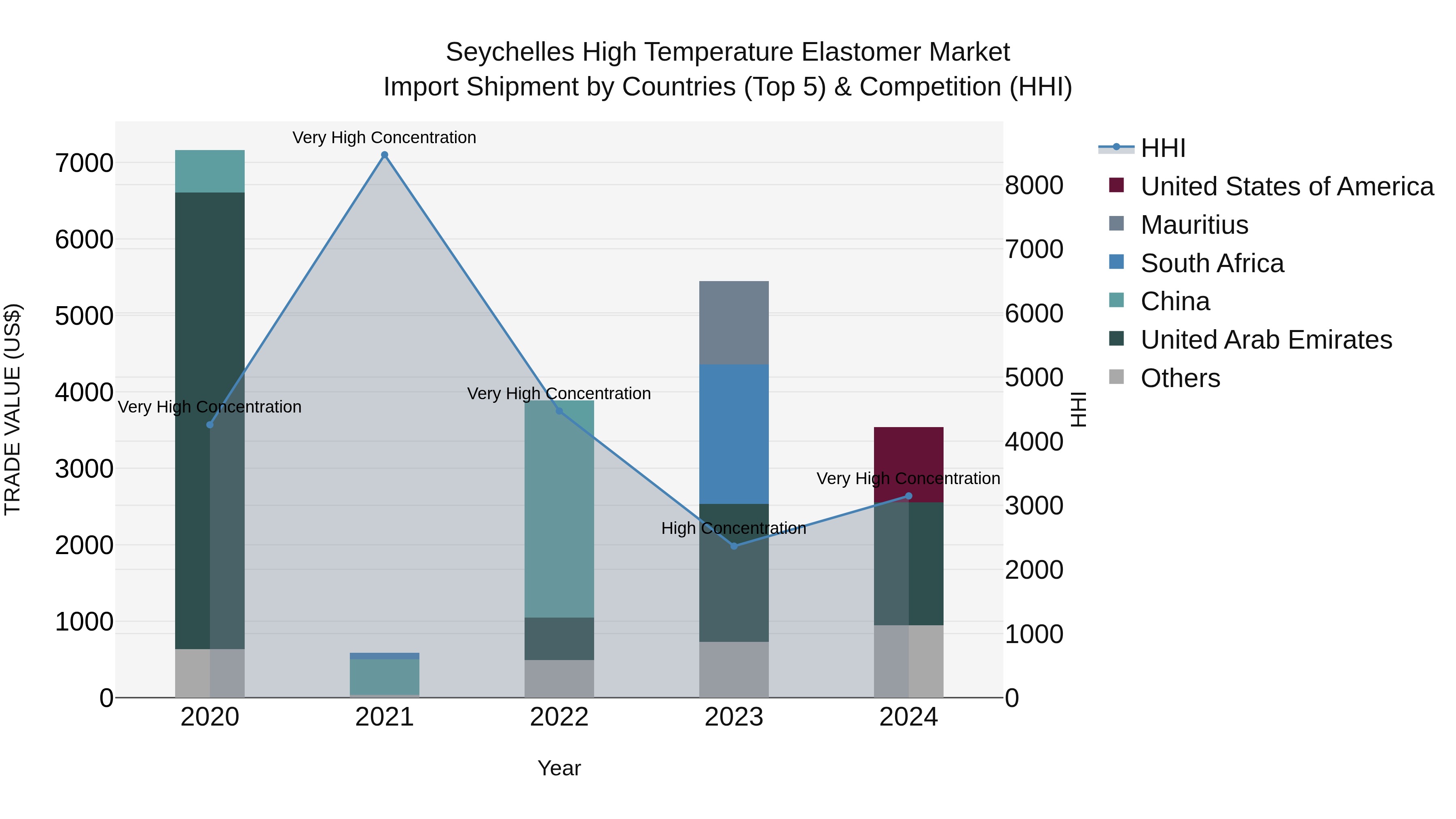 Seychelles High Temperature Elastomer Market: Top 5 Importing Countries and Market Competition (HHI) Analysis