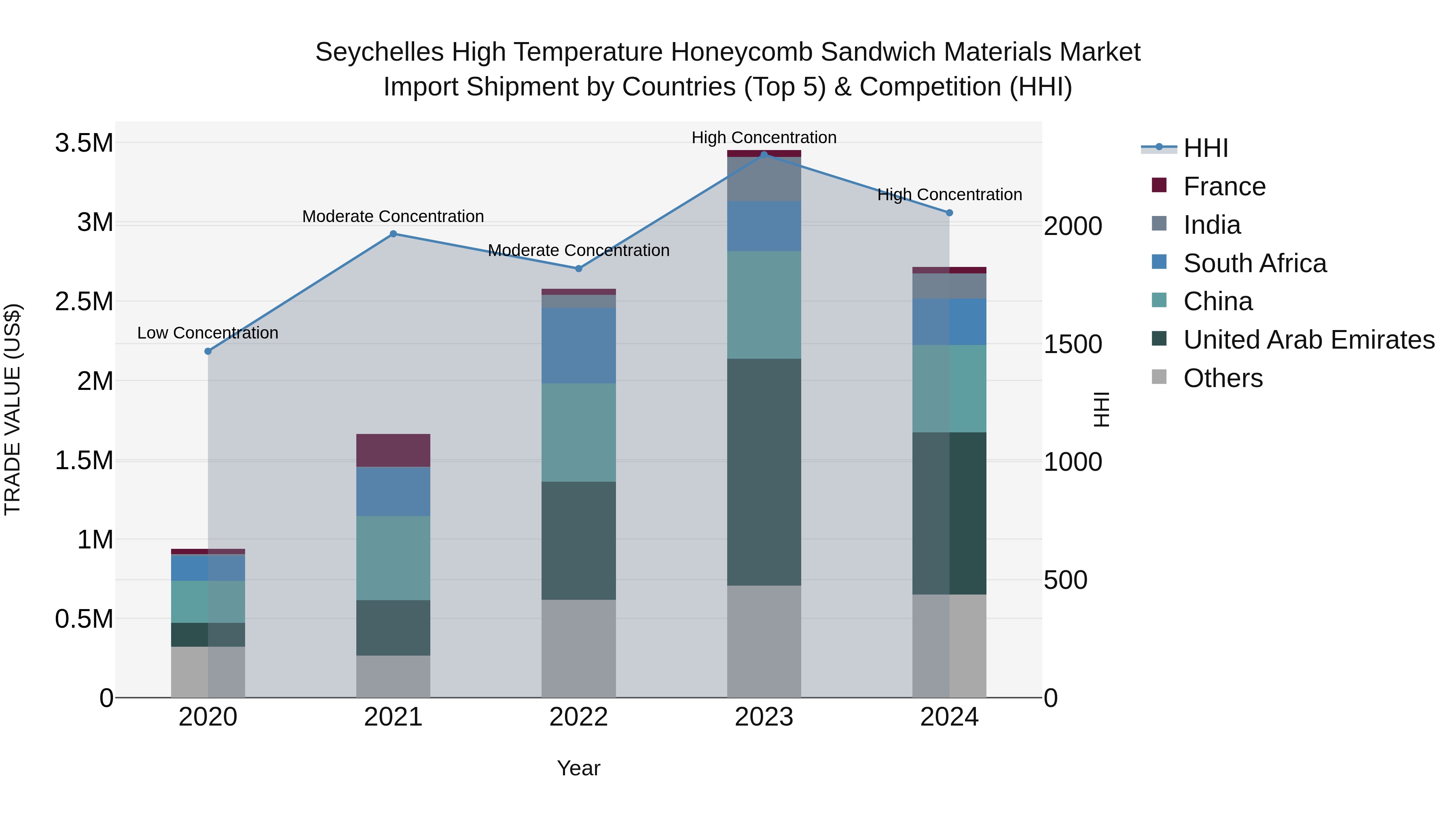 Seychelles High Temperature Honeycomb Sandwich Materials Market: Top 5 Importing Countries and Market Competition (HHI) Analysis