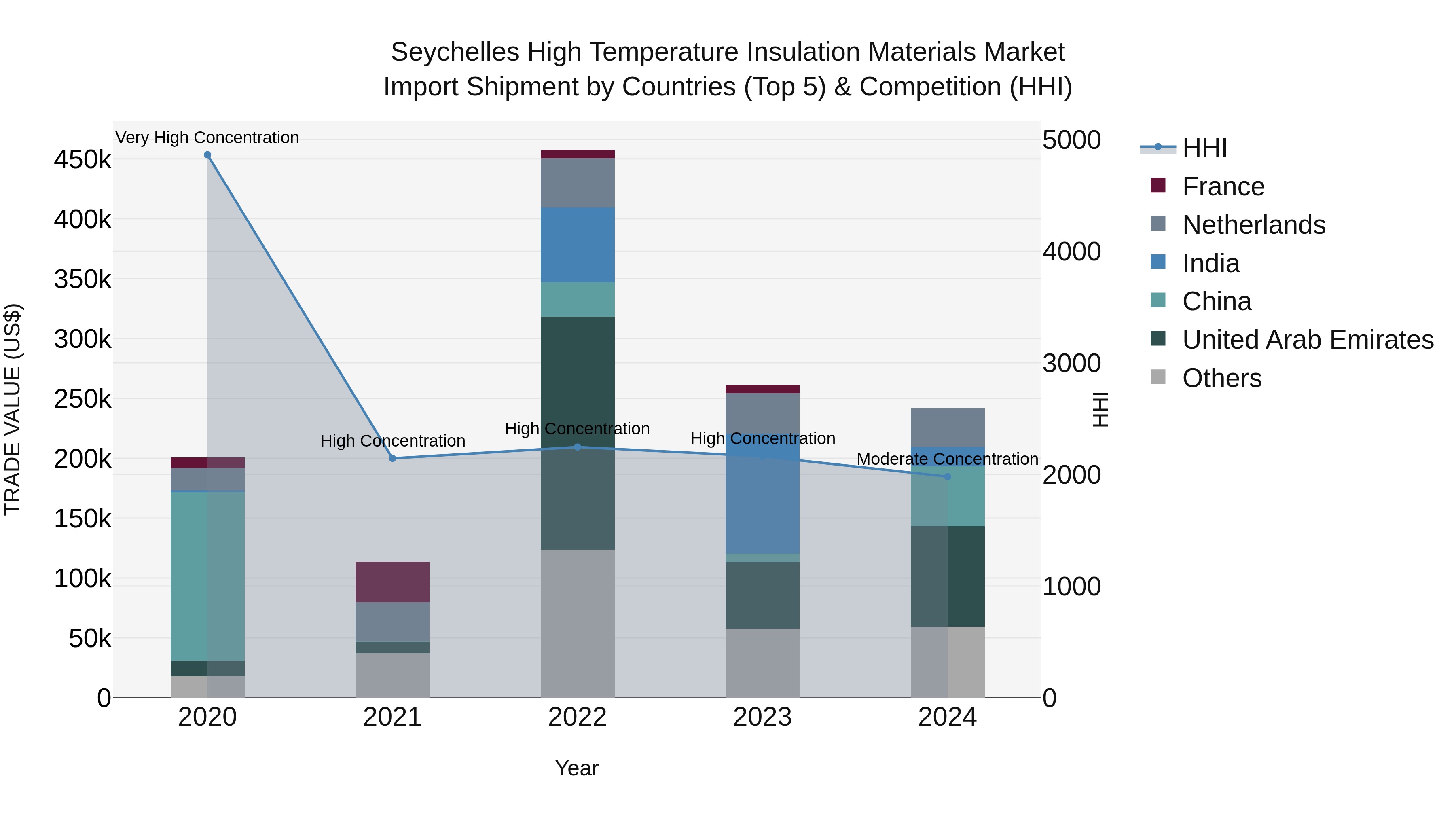 Seychelles High Temperature Insulation Materials Market: Top 5 Importing Countries and Market Competition (HHI) Analysis