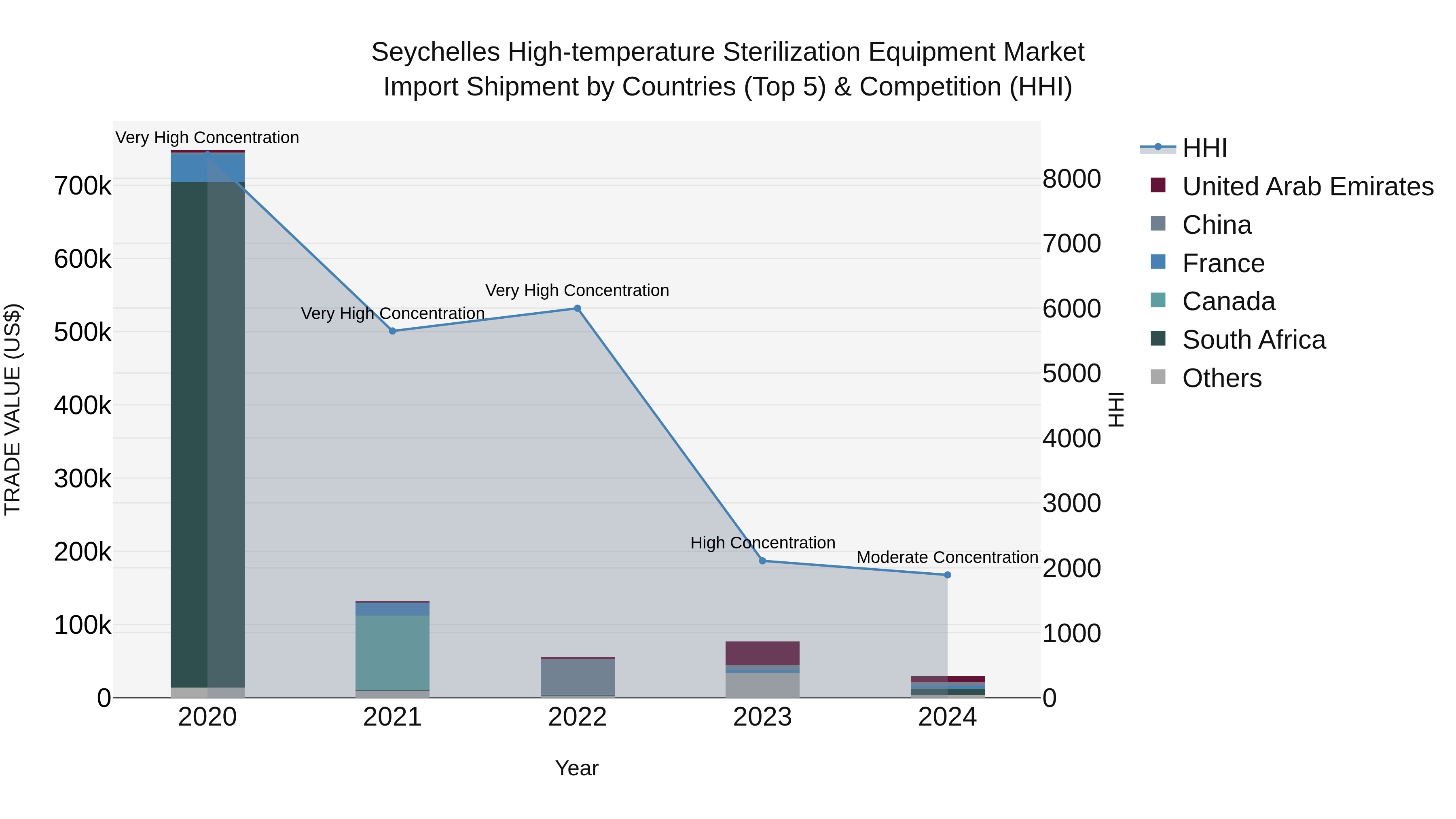 Seychelles High-temperature Sterilization Equipment Market: Top 5 Importing Countries and Market Competition (HHI) Analysis