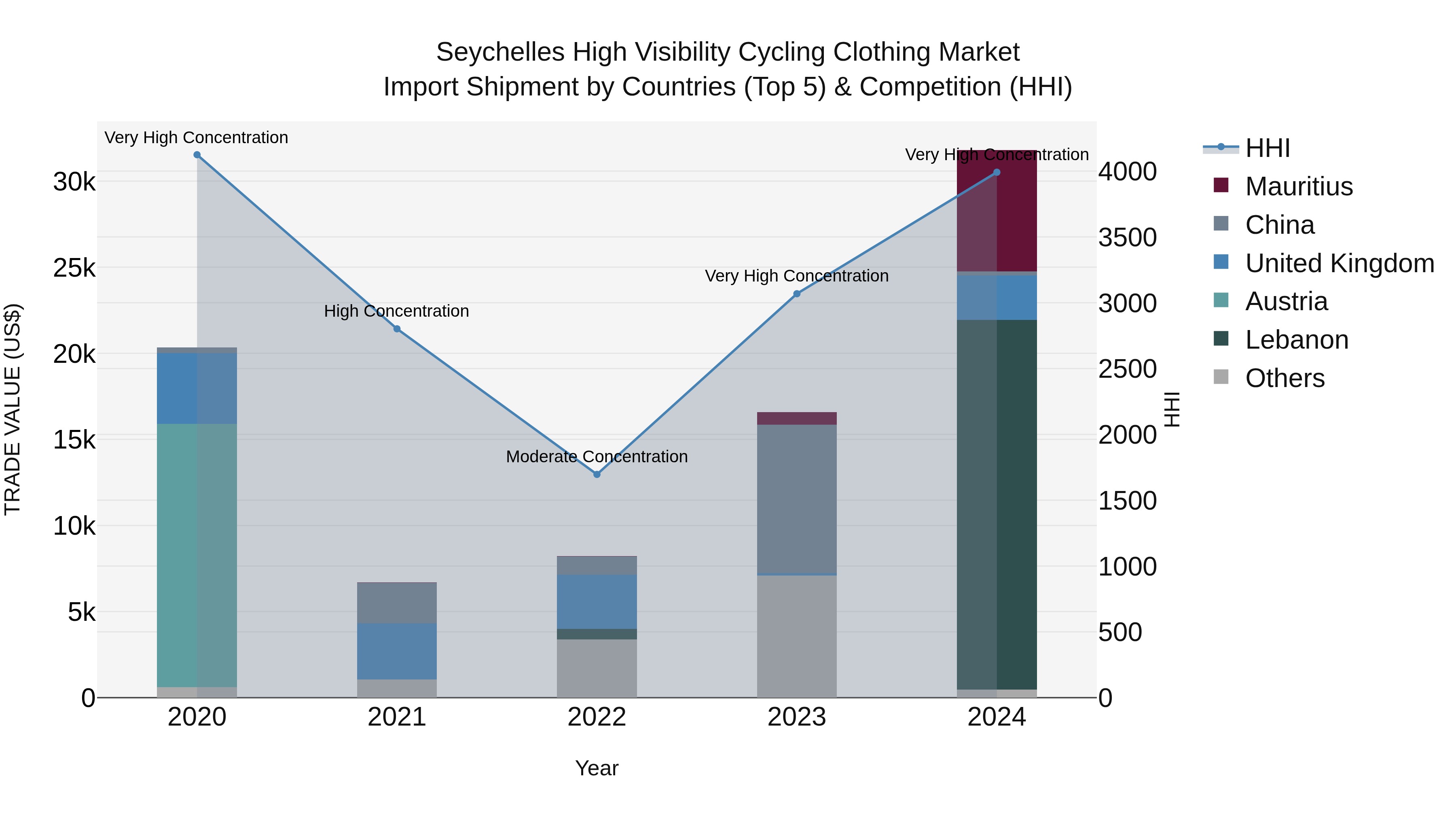 Seychelles High Visibility Cycling Clothing Market: Top 5 Importing Countries and Market Competition (HHI) Analysis