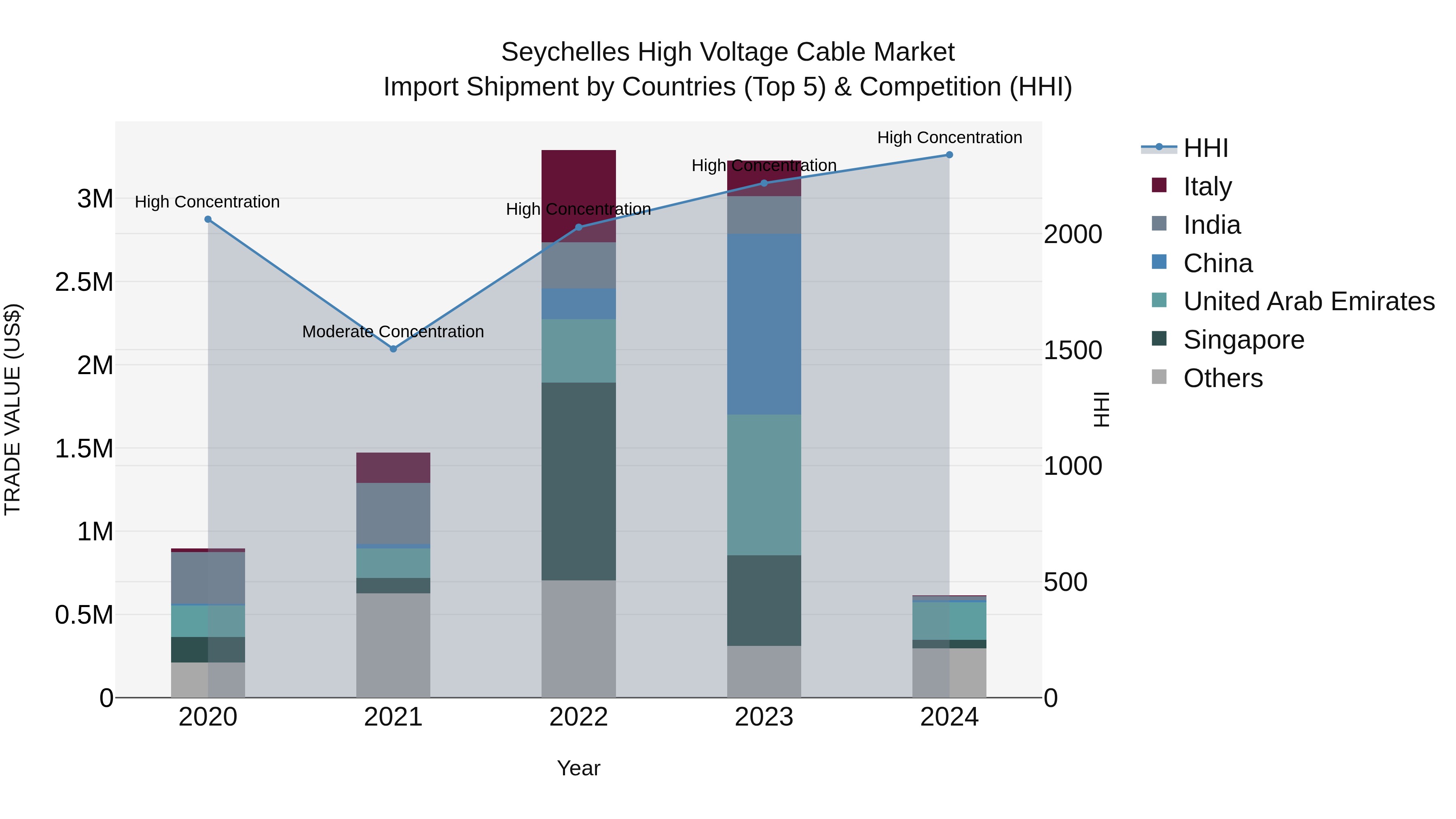 Seychelles High Voltage Cable Market: Top 5 Importing Countries and Market Competition (HHI) Analysis