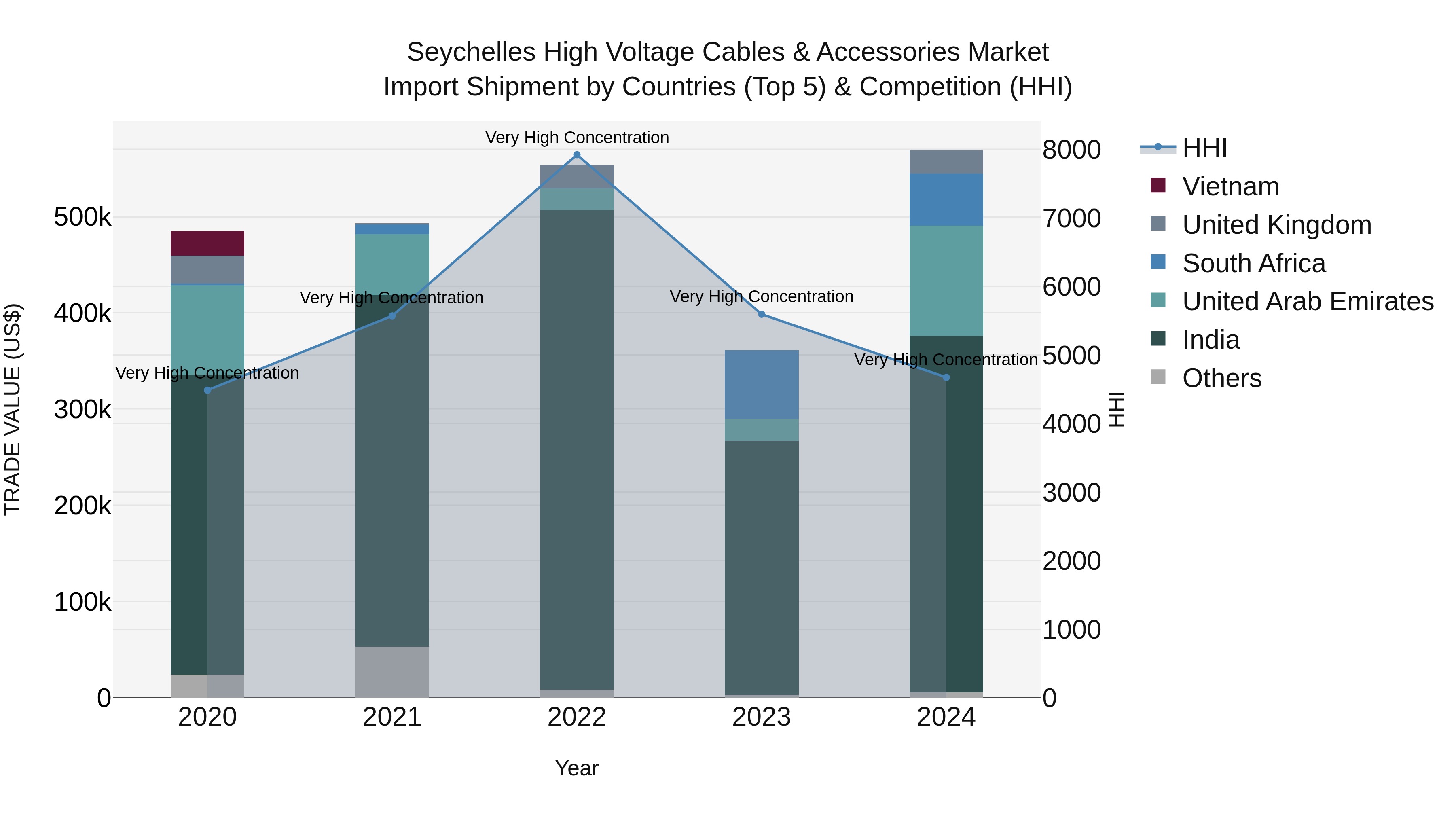 Seychelles High Voltage Cables & Accessories Market: Top 5 Importing Countries and Market Competition (HHI) Analysis