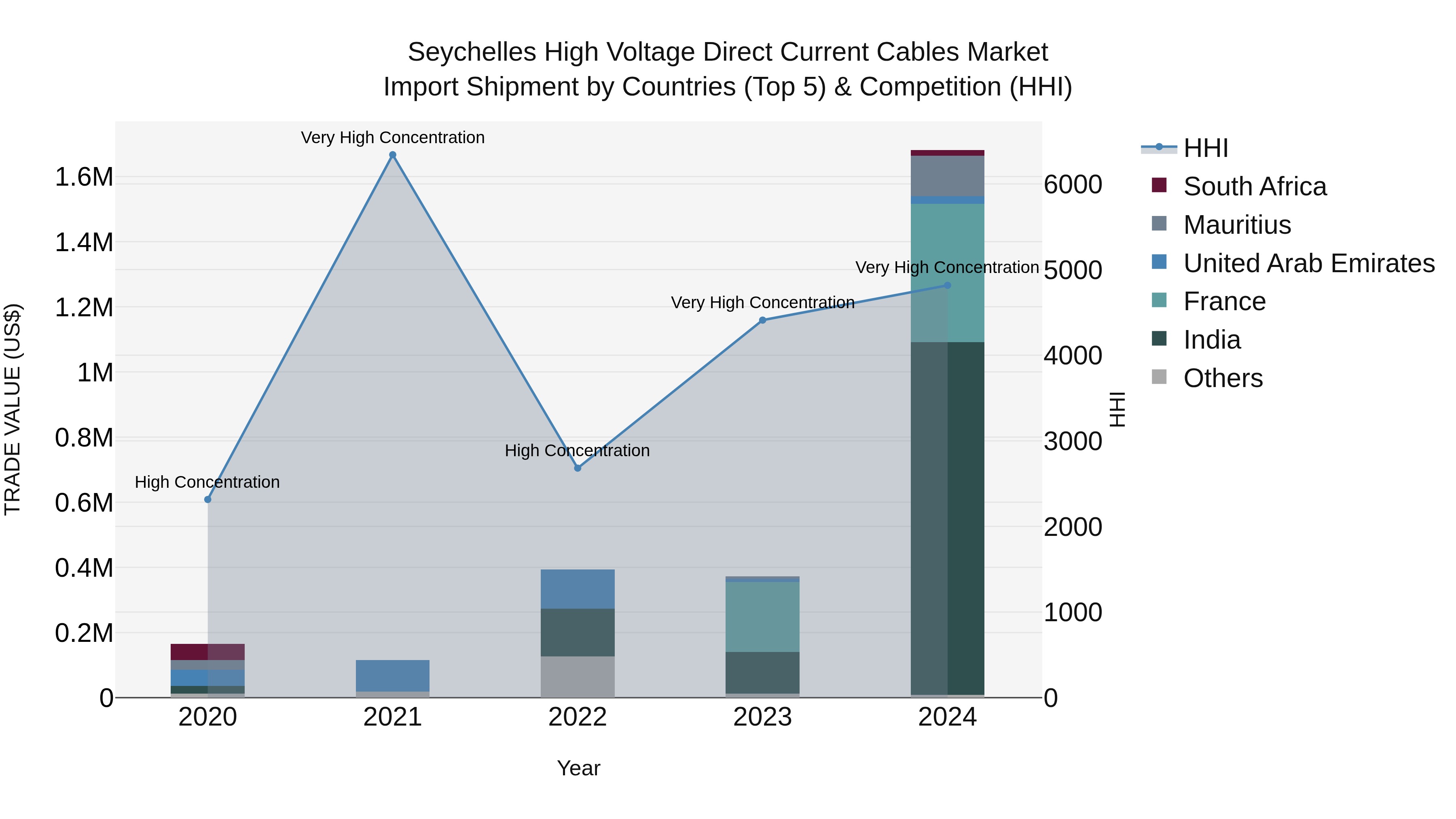 Seychelles High Voltage Direct Current Cables Market: Top 5 Importing Countries and Market Competition (HHI) Analysis