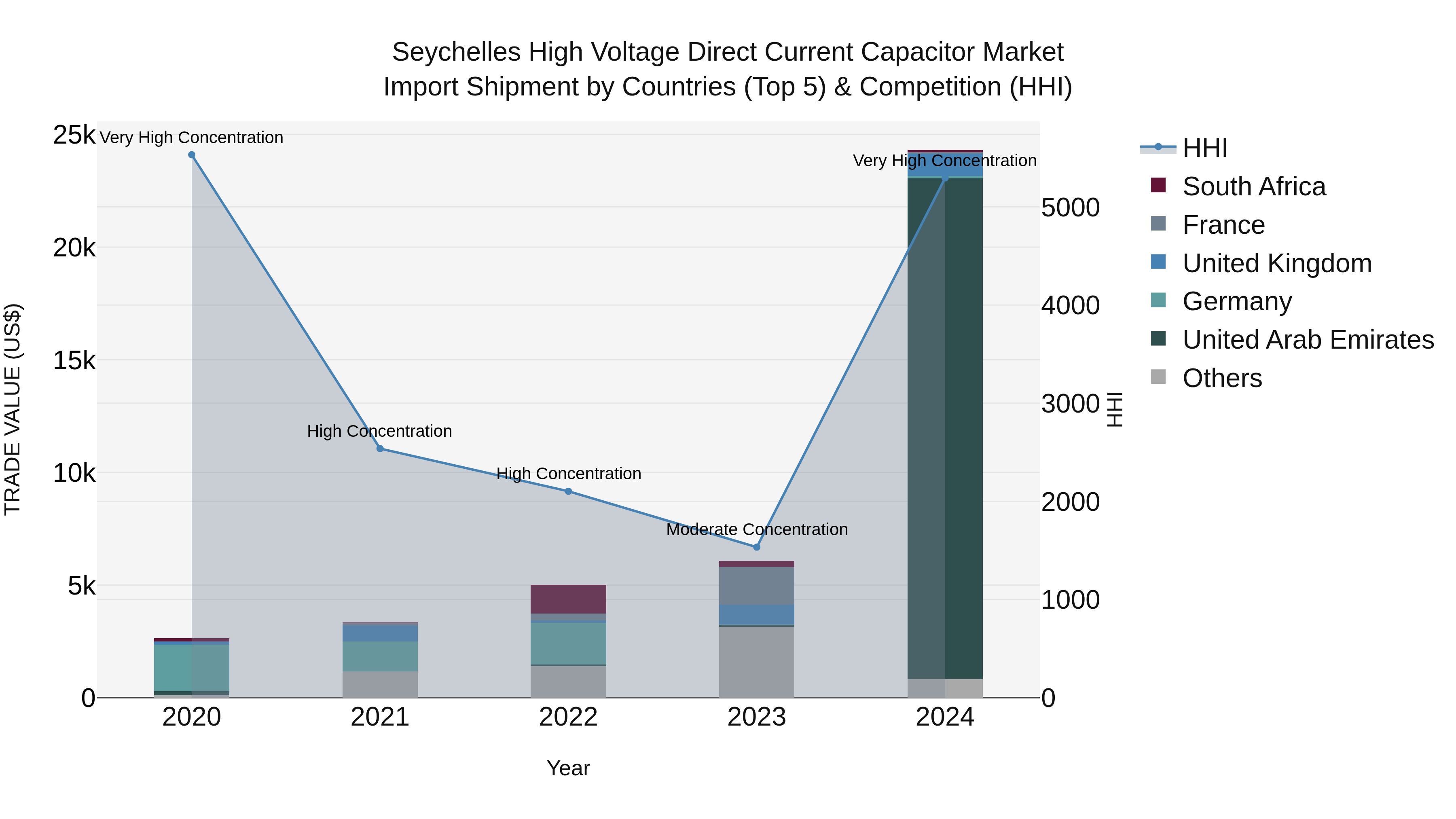 Seychelles High Voltage Direct Current Capacitor Market: Top 5 Importing Countries and Market Competition (HHI) Analysis