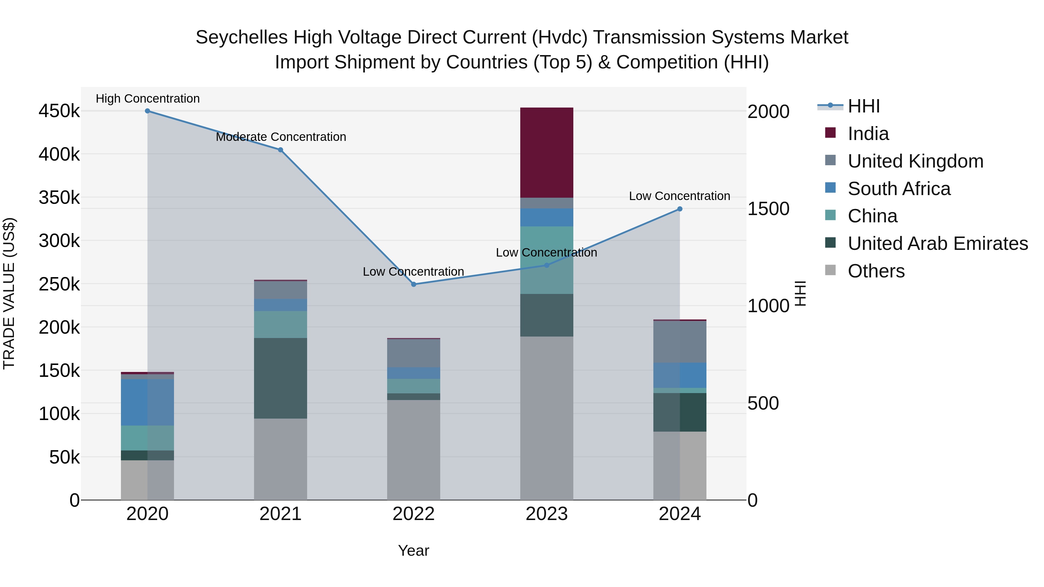 Seychelles High Voltage Direct Current (Hvdc) Transmission Systems Market: Top 5 Importing Countries and Market Competition (HHI) Analysis