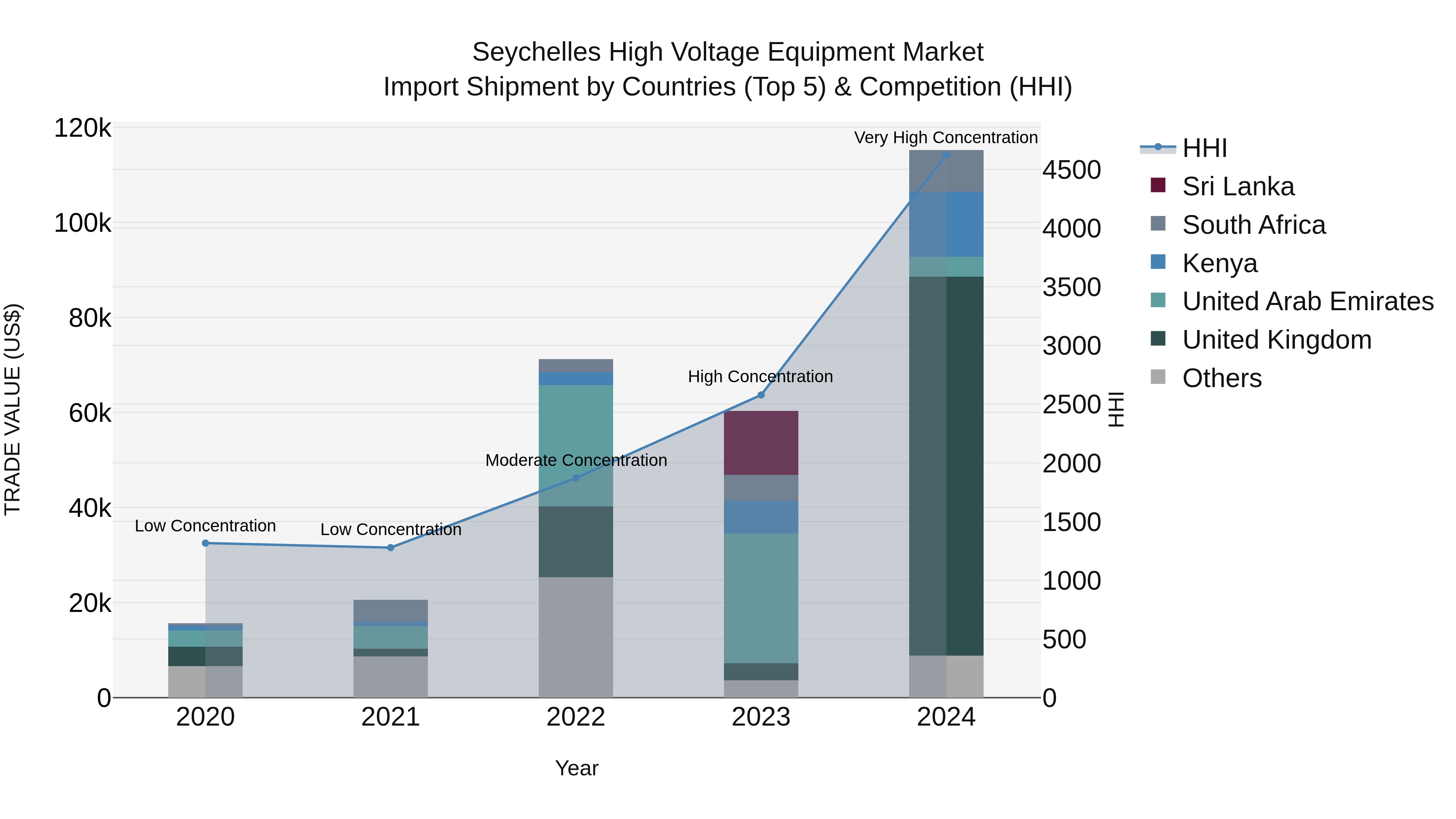 Seychelles High Voltage Equipment Market: Top 5 Importing Countries and Market Competition (HHI) Analysis