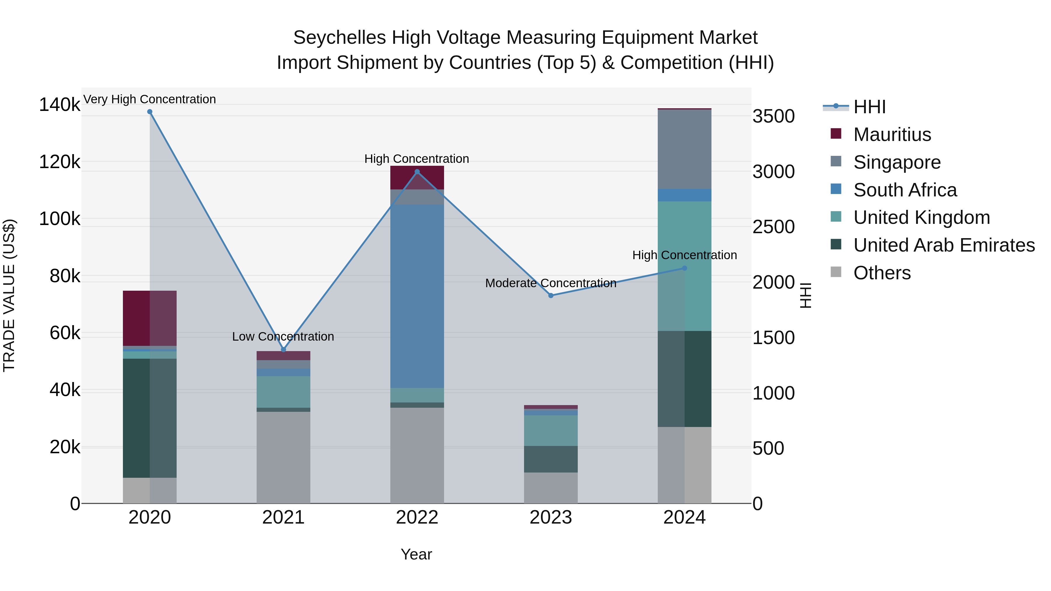 Seychelles High Voltage Measuring Equipment Market: Top 5 Importing Countries and Market Competition (HHI) Analysis