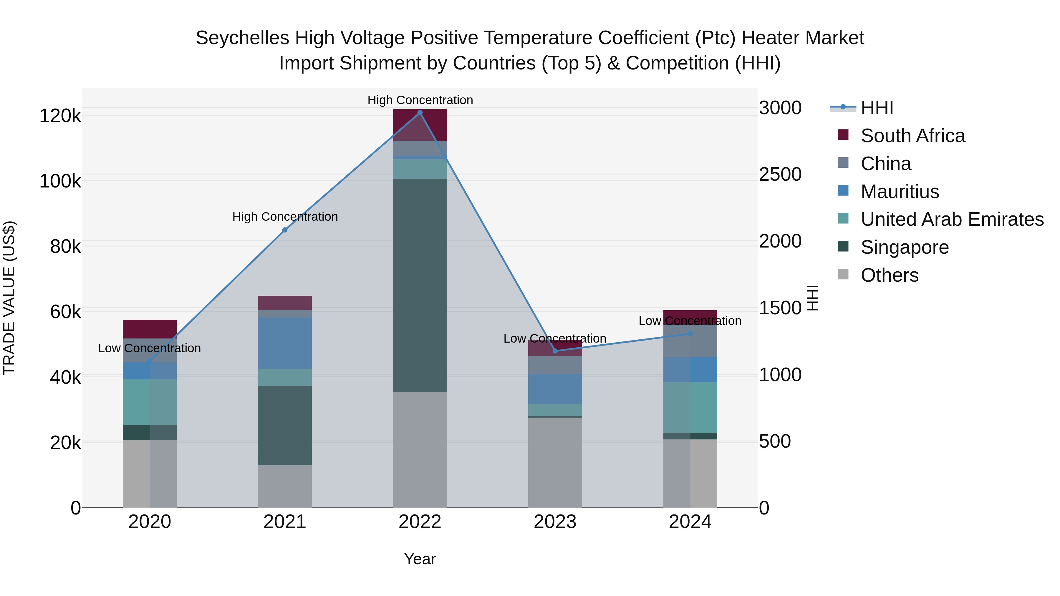 Seychelles High Voltage Positive Temperature Coefficient (Ptc) Heater Market: Top 5 Importing Countries and Market Competition (HHI) Analysis